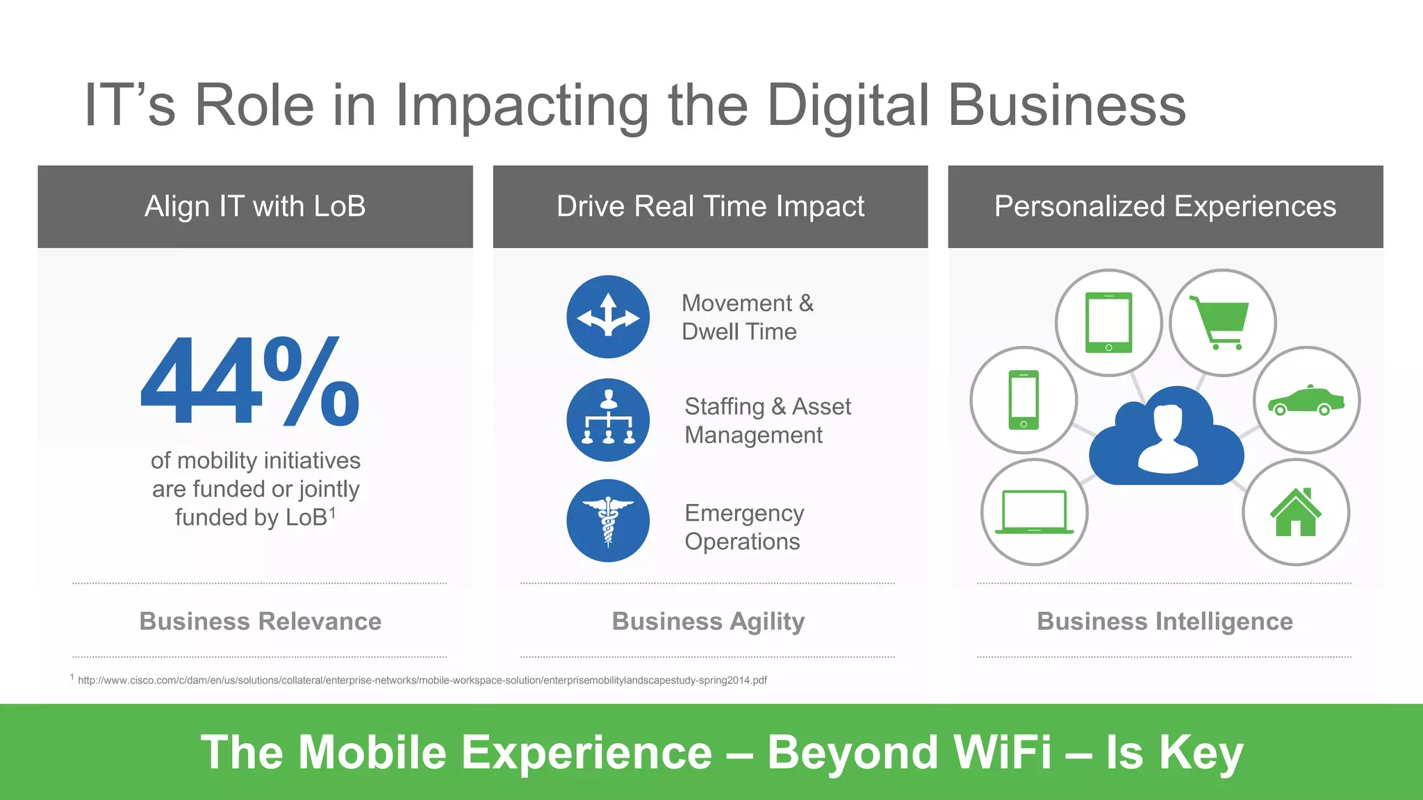 IT’s Role in Impacting the Digital Business
Align IT with LoB Drive Real Time Impact Personalized Experiences
Business IntelligenceBusiness AgilityBusiness Relevance
1 http://www.cisco.com/c/dam/en/us/solutions/collateral/enterprise-networks/mobile-workspace-solution/enterprisemobilitylandscapestudy-spring2014.pdf
of mobility initiatives
are funded or jointly
funded by LoB1
44%
The Mobile Experience – Beyond WiFi – Is Key
Movement &
Dwell Time
Staffing & Asset
Management
Emergency
Operations
 