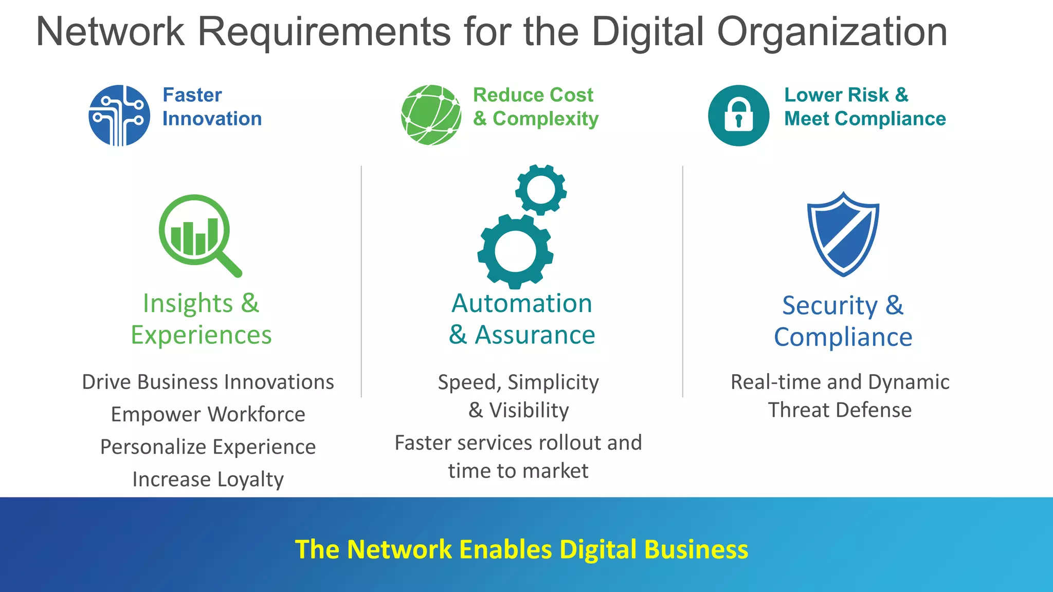 Insights &
Experiences
Drive Business Innovations
Empower Workforce
Personalize Experience
Increase Loyalty
Security &
Compliance
Real-time and Dynamic
Threat Defense
Automation
& Assurance
Speed, Simplicity
& Visibility
Faster services rollout and
time to market
The Network Enables Digital Business
Network Requirements for the Digital Organization
Faster
Innovation
Reduce Cost
& Complexity
Lower Risk &
Meet Compliance
 