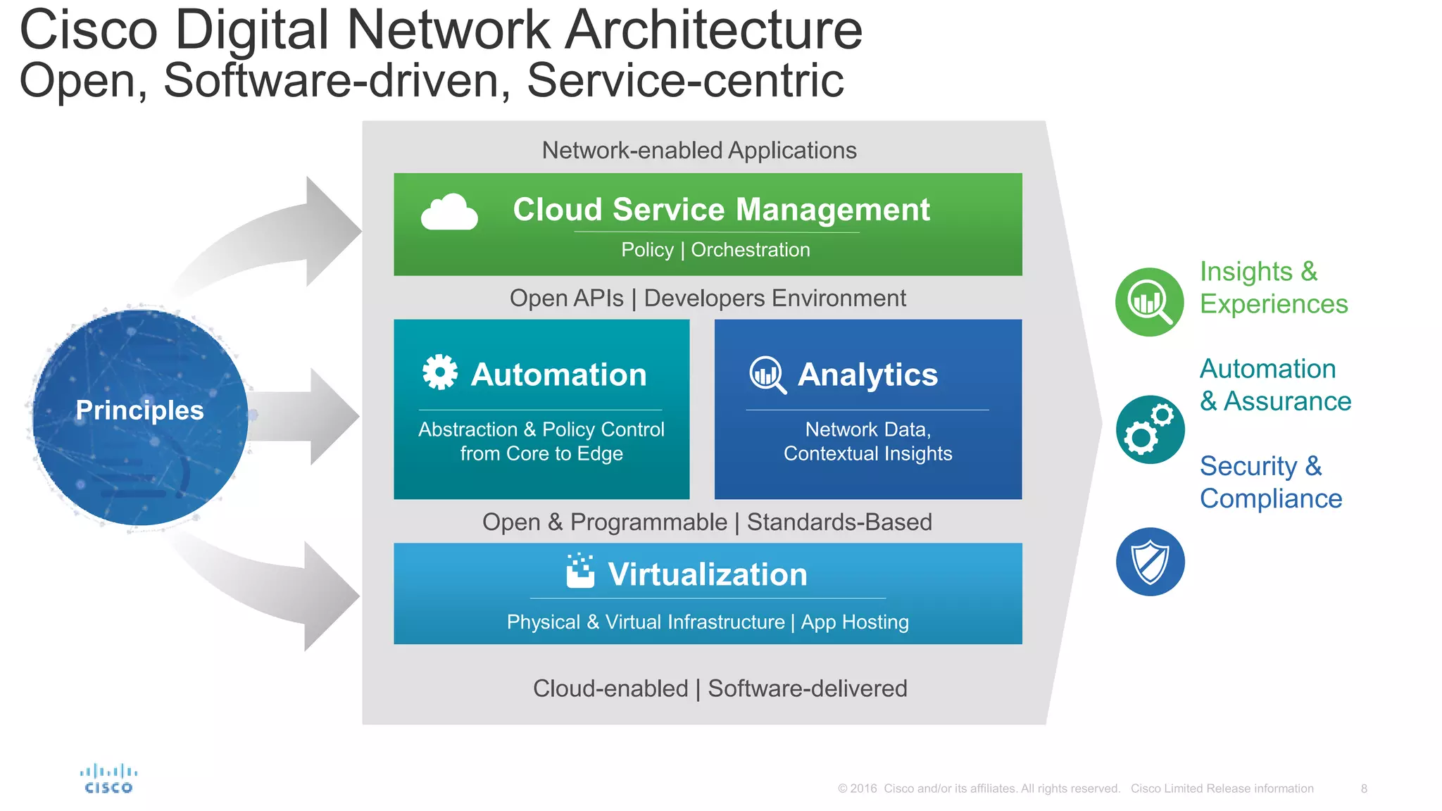 Cisco Digital Network Architecture
Open, Software-driven, Service-centric
Automation
Abstraction & Policy Control
from Core to Edge
Open & Programmable | Standards-Based
Open APIs | Developers Environment
Cloud Service Management
Policy | Orchestration
Virtualization
Physical & Virtual Infrastructure | App Hosting
Analytics
Network Data,
Contextual Insights
Insights &
Experiences
Automation
& Assurance
Security &
Compliance
Network-enabled Applications
Cloud-enabled | Software-delivered
Principles
 