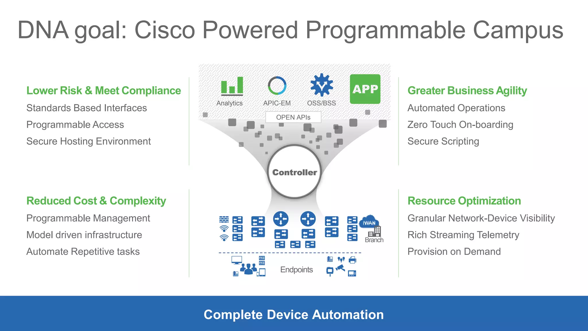 DNA goal: Cisco Powered Programmable Campus
Lower Risk & Meet Compliance
Standards Based Interfaces
Programmable Access
Secure Hosting Environment
Reduced Cost & Complexity
Programmable Management
Model driven infrastructure
Automate Repetitive tasks
Resource Optimization
Granular Network-Device Visibility
Rich Streaming Telemetry
Provision on Demand
Greater Business Agility
Automated Operations
Zero Touch On-boarding
Secure Scripting
Complete Device Automation
Endpoints
Branch
OSS/BSSAPIC-EMAnalytics
OPEN APIs
Controller
 