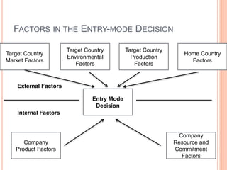 FACTORS IN THE ENTRY-MODE DECISION
Target Country
Market Factors
Target Country
Environmental
Factors
Target Country
Production
Factors
Home Country
Factors
Entry Mode
Decision
Company
Resource and
Commitment
Factors
Company
Product Factors
External Factors
Internal Factors
 