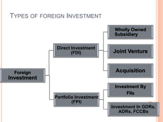 TYPES OF FOREIGN INVESTMENT
Foreign
Investment
Direct Investment
(FDI)
Wholly Owned
Subsidiary
Joint Venture
Acquisition
Portfolio Investment
(FPI)
Investment By
FIIs
Investment In GDRs,
ADRs, FCCBs
 