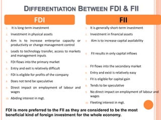 FDI
1. It is long-term investment
2. Investment in physical assets
3. Aim is to increase enterprise capacity or
productivity or change management control
4. Leads to technology transfer, access to markets
and management inputs
5. FDI flows into the primary market
6. Entry and exit is relatively difficult
7. FDI is eligible for profits of the company
8. Does not tend be speculative
9. Direct impact on employment of labour and
wages
10. Abiding interest in mgt.
FII
1. It is generally short-term investment
2. Investment in financial assets
3. Aim is to increase capital availability
4. FII results in only capital inflows
5. FII flows into the secondary market
6. Entry and exist is relatively easy
7. FII is eligible for capital gain
8. Tends to be speculative
9. No direct impact on employment of labour and
wages
10. Fleeting interest in mgt.
DIFFERENTIATION BETWEEN FDI & FII
FDI is more preferred to the FII as they are considered to be the most
beneficial kind of foreign investment for the whole economy.
 