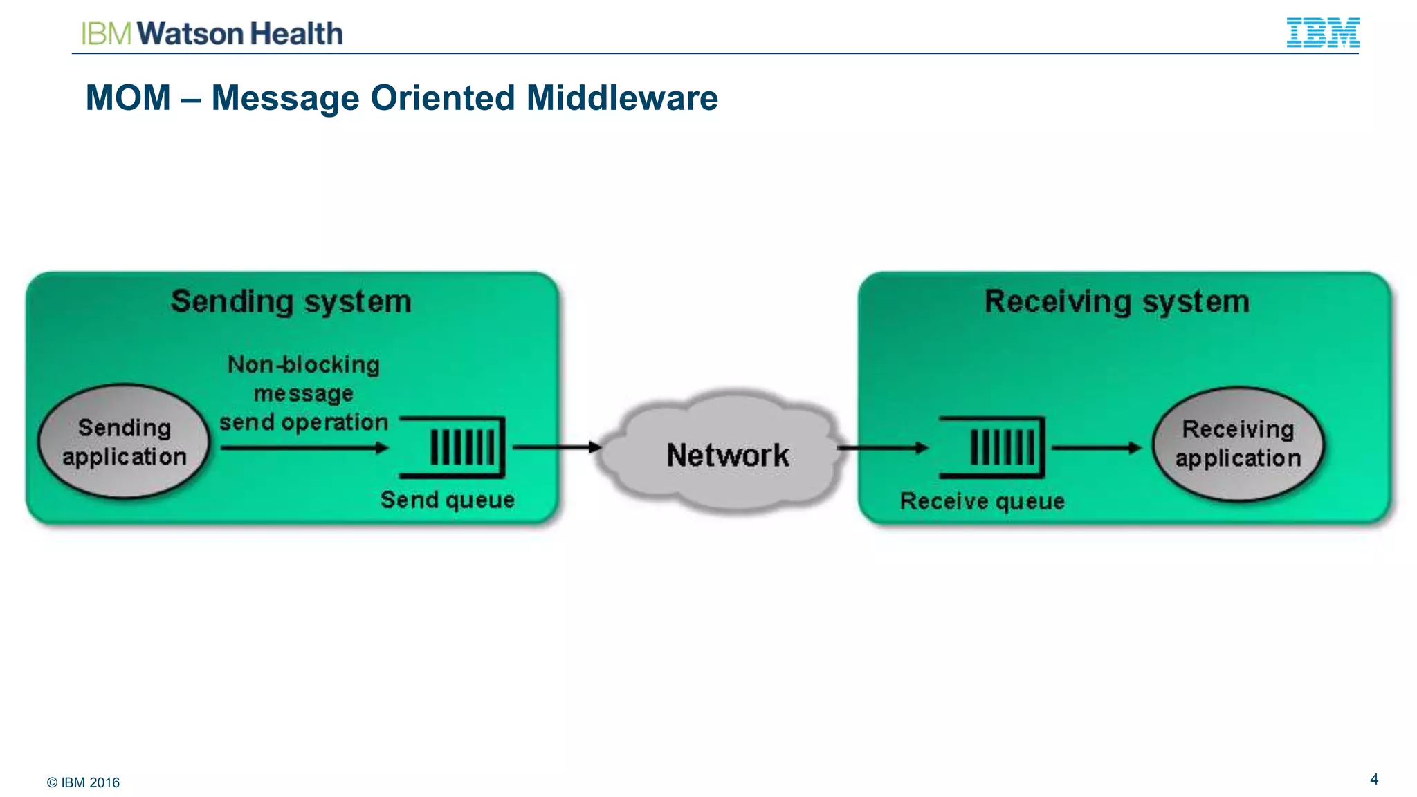 © IBM 2016 4
MOM – Message Oriented Middleware
 