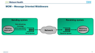 © IBM 2016 4
MOM – Message Oriented Middleware
 