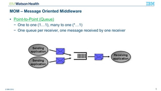 © IBM 2016 5
MOM – Message Oriented Middleware
• Point-to-Point (Queue)
− One to one (1…1), many to one (*…1)
− One queue per receiver, one message received by one receiver
 