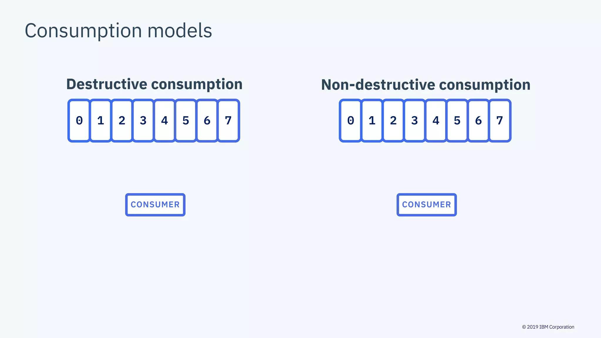 © 2019 IBM Corporation
Consumption models
0 1 2 3 4 5 6 7
CONSUMER
0 1 2 3 4 5 6 7
CONSUMER
Destructive consumption Non-destructive consumption
 