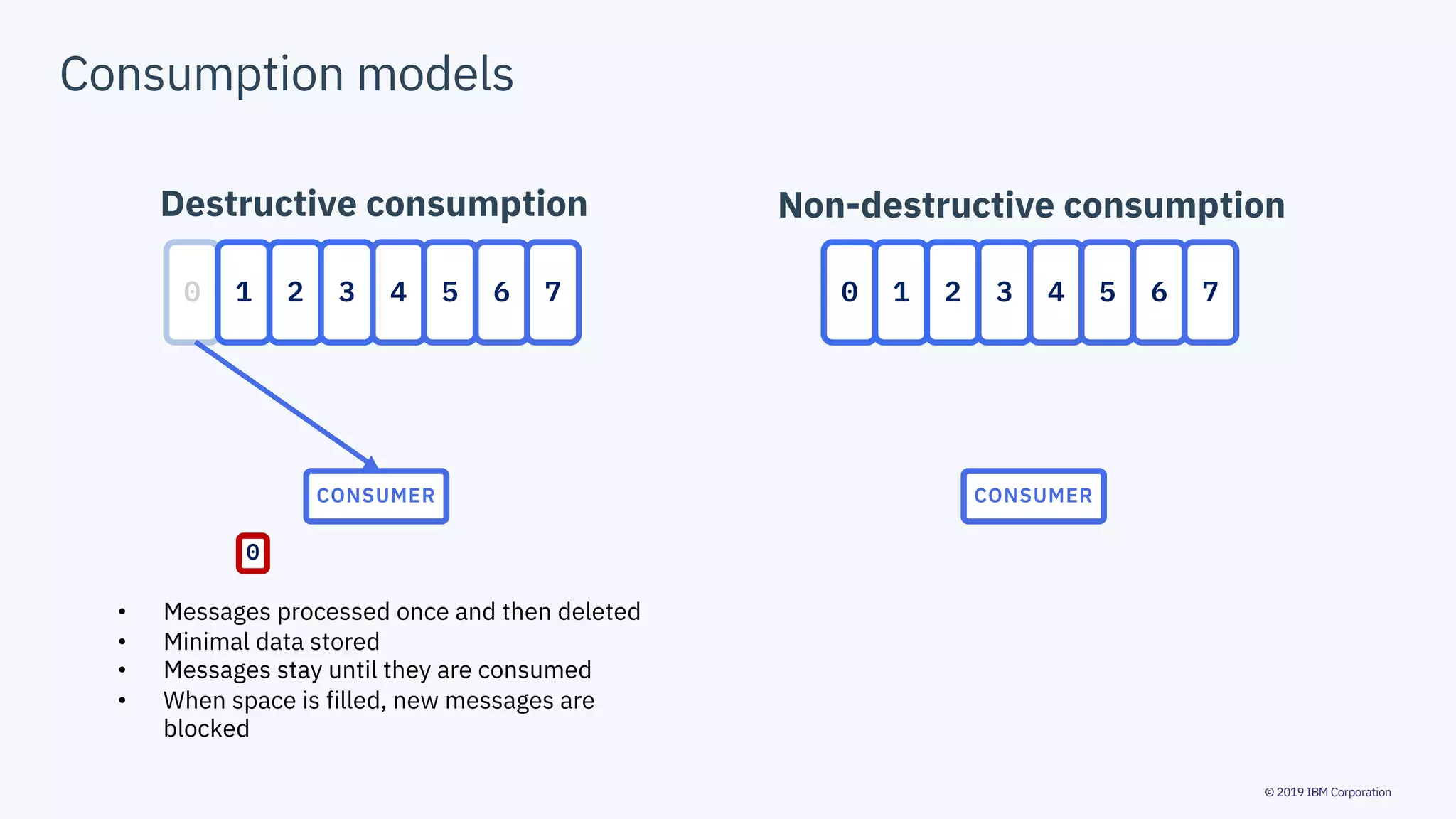 © 2019 IBM Corporation
Consumption models
0 1 2 3 4 5 6 7
CONSUMER
0
0 1 2 3 4 5 6 7
CONSUMER
Destructive consumption Non-destructive consumption
• Messages processed once and then deleted
• Minimal data stored
• Messages stay until they are consumed
• When space is filled, new messages are
blocked
 