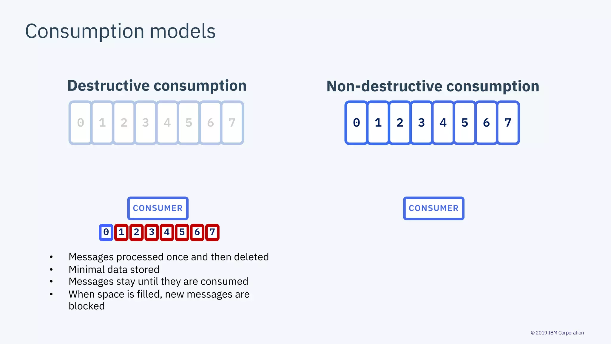 © 2019 IBM Corporation
Consumption models
0 1 2 3 4 5 6 7
CONSUMER
• Messages processed once and then deleted
• Minimal data stored
• Messages stay until they are consumed
• When space is filled, new messages are
blocked
0
0 1 2 3 4 5 6 7
CONSUMER
Destructive consumption Non-destructive consumption
1 2 3 4 5 6 7
 