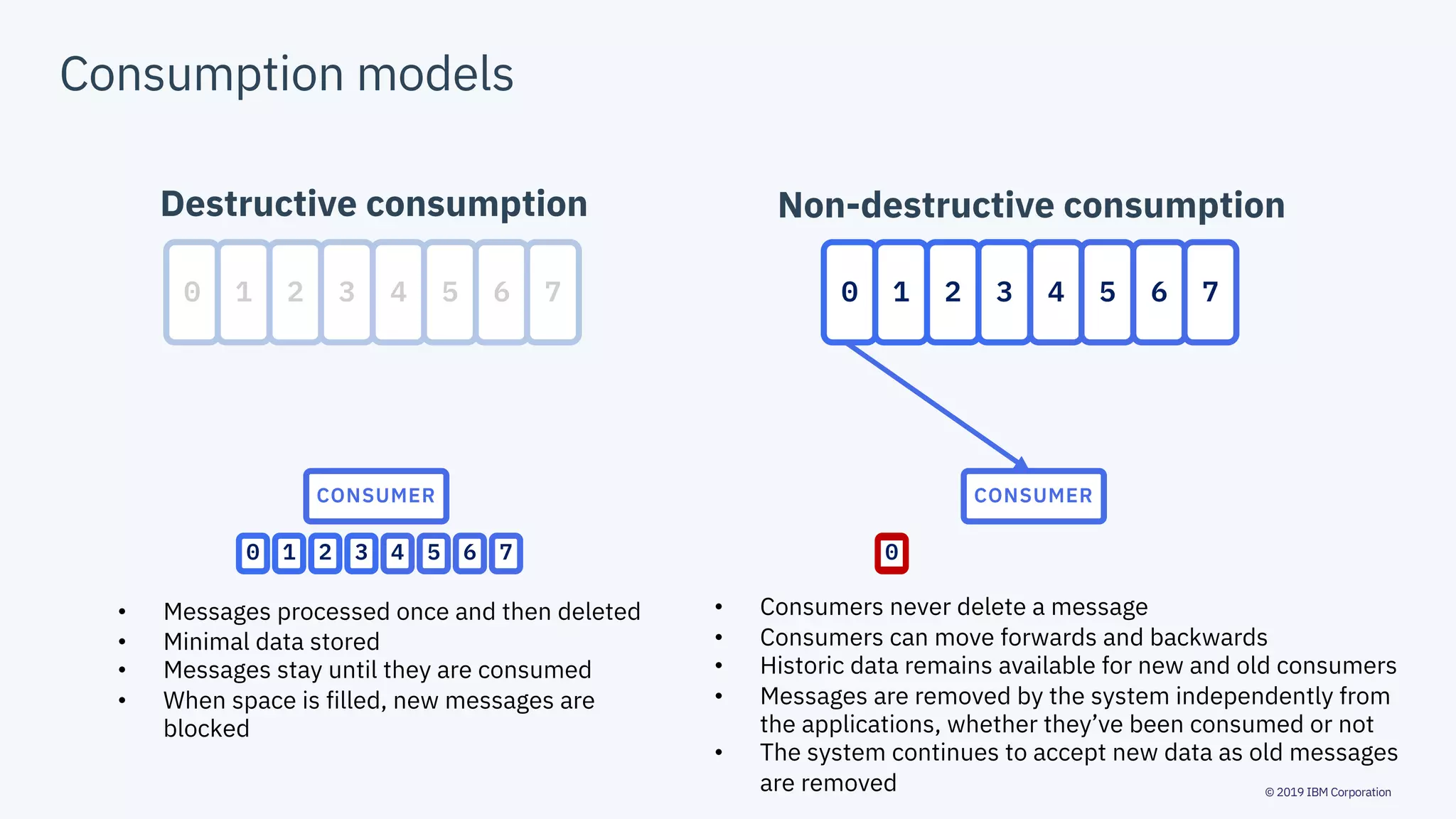 © 2019 IBM Corporation
Consumption models
0 1 2 3 4 5 6 7
CONSUMER
0
0 1 2 3 4 5 6 7
CONSUMER
Destructive consumption Non-destructive consumption
1 2 3 4 5 6 7 0
• Consumers never delete a message
• Consumers can move forwards and backwards
• Historic data remains available for new and old consumers
• Messages are removed by the system independently from
the applications, whether they’ve been consumed or not
• The system continues to accept new data as old messages
are removed
• Messages processed once and then deleted
• Minimal data stored
• Messages stay until they are consumed
• When space is filled, new messages are
blocked
 