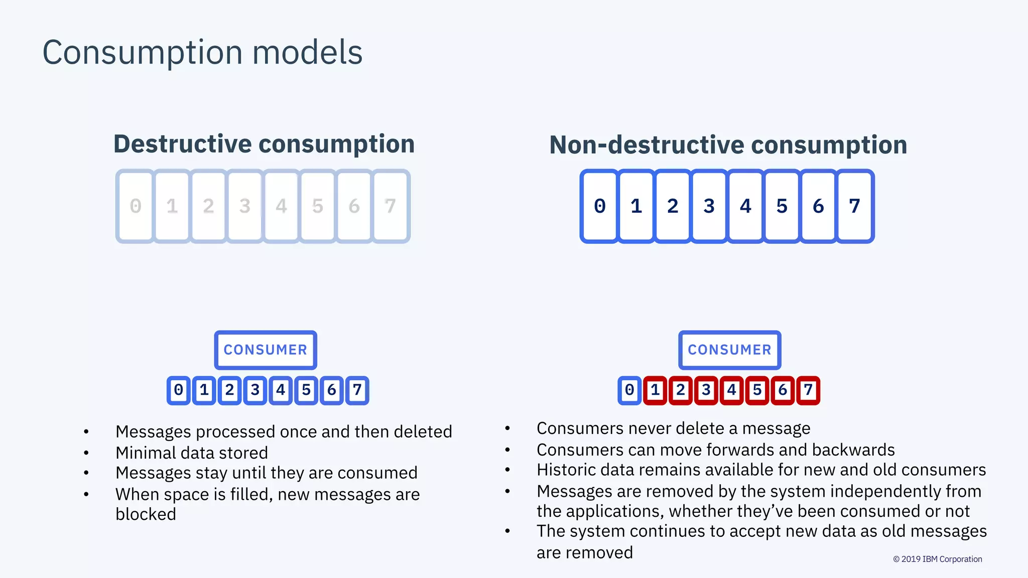 © 2019 IBM Corporation
Consumption models
0 1 2 3 4 5 6 7
CONSUMER
0
0 1 2 3 4 5 6 7
CONSUMER
Destructive consumption Non-destructive consumption
1 2 3 4 5 6 7 0 1 2 3 4 5 6 7
• Consumers never delete a message
• Consumers can move forwards and backwards
• Historic data remains available for new and old consumers
• Messages are removed by the system independently from
the applications, whether they’ve been consumed or not
• The system continues to accept new data as old messages
are removed
• Messages processed once and then deleted
• Minimal data stored
• Messages stay until they are consumed
• When space is filled, new messages are
blocked
 