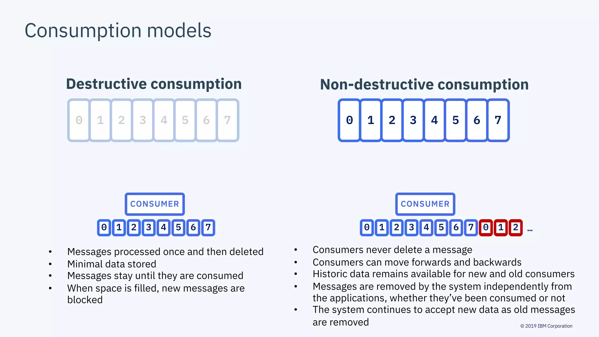 © 2019 IBM Corporation
Consumption models
0 1 2 3 4 5 6 7
CONSUMER
0
0 1 2 3 4 5 6 7
CONSUMER
• Consumers never delete a message
• Consumers can move forwards and backwards
• Historic data remains available for new and old consumers
• Messages are removed by the system independently from
the applications, whether they’ve been consumed or not
• The system continues to accept new data as old messages
are removed
Destructive consumption Non-destructive consumption
1 2 3 4 5 6 7 0 1 2 3 4 5 6 7 0 1 2 …
• Messages processed once and then deleted
• Minimal data stored
• Messages stay until they are consumed
• When space is filled, new messages are
blocked
 