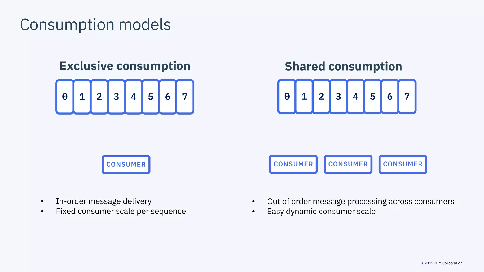 © 2019 IBM Corporation
Consumption models
0 1 2 3 4 5 6 7
CONSUMER
• In-order message delivery
• Fixed consumer scale per sequence
• Out of order message processing across consumers
• Easy dynamic consumer scale
Exclusive consumption Shared consumption
0 1 2 3 4 5 6 7
CONSUMER CONSUMER CONSUMER
 