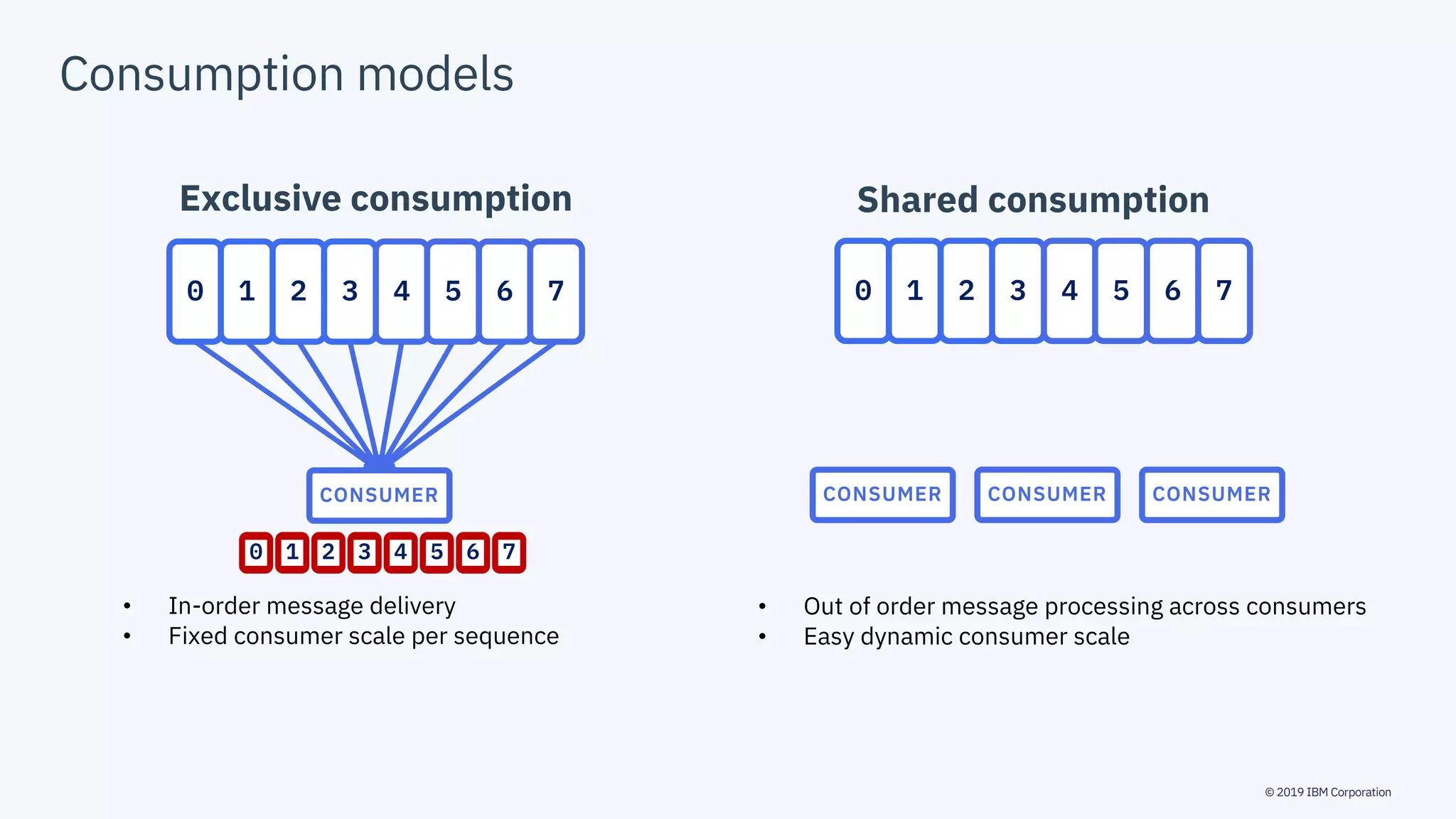 © 2019 IBM Corporation
Consumption models
0 1 2 3 4 5 6 7
CONSUMER
• In-order message delivery
• Fixed consumer scale per sequence
0 1 2 3 4 5 6 7
• Out of order message processing across consumers
• Easy dynamic consumer scale
Exclusive consumption Shared consumption
0 1 2 3 4 5 6 7
CONSUMER CONSUMER CONSUMER
 