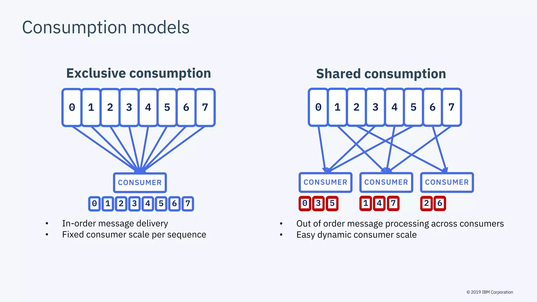 © 2019 IBM Corporation
Consumption models
0 1 2 3 4 5 6 7
CONSUMER
• In-order message delivery
• Fixed consumer scale per sequence
0 1 2 3 4 5 6 7
• Out of order message processing across consumers
• Easy dynamic consumer scale
Exclusive consumption Shared consumption
0 1 2 3 4 5 6 7
CONSUMER CONSUMER CONSUMER
0 1 23 45 67
 