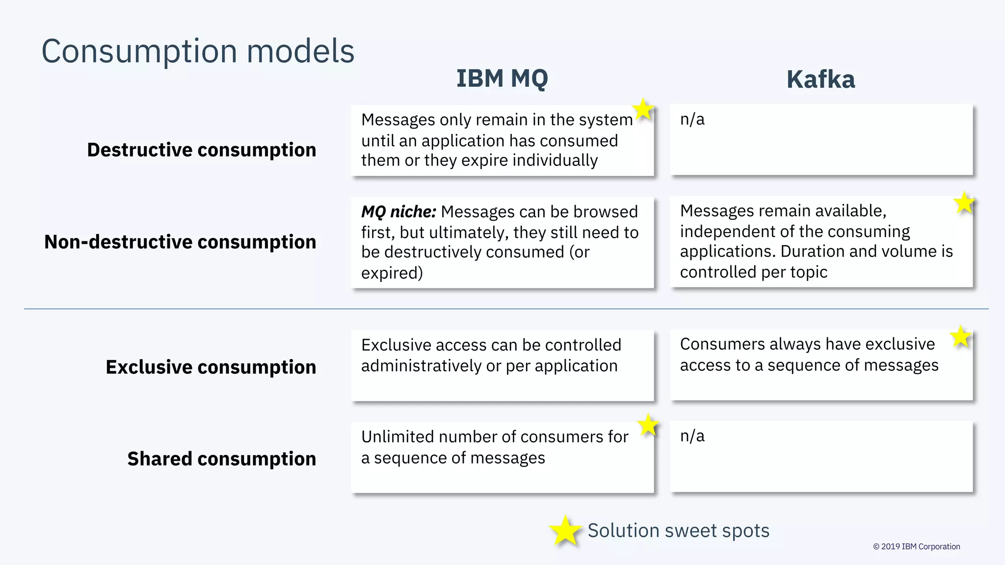 © 2019 IBM Corporation
Consumption models
IBM MQ Kafka
Destructive consumption
Messages only remain in the system
until an application has consumed
them or they expire individually
n/a
Non-destructive consumption
MQ niche: Messages can be browsed
first, but ultimately, they still need to
be destructively consumed (or
expired)
Messages remain available,
independent of the consuming
applications. Duration and volume is
controlled per topic
Exclusive consumption
Exclusive access can be controlled
administratively or per application
Consumers always have exclusive
access to a sequence of messages
Shared consumption
Unlimited number of consumers for
a sequence of messages
n/a
Solution sweet spots
 