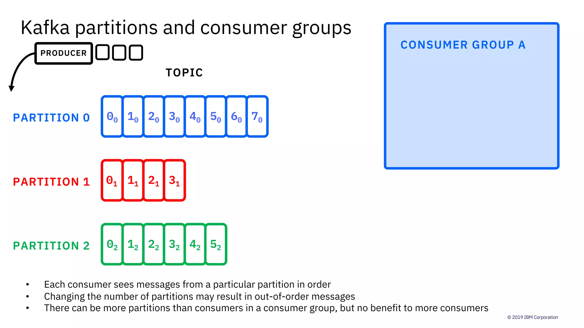 © 2019 IBM Corporation
CONSUMER GROUP A
TOPIC
PARTITION 0
PARTITION 1
PARTITION 2
Kafka partitions and consumer groups
01 11 21 31
02 12 22 32 42 52
00 10 20 30 40 50 60 70
PRODUCER
• Each consumer sees messages from a particular partition in order
• Changing the number of partitions may result in out-of-order messages
• There can be more partitions than consumers in a consumer group, but no benefit to more consumers
 
