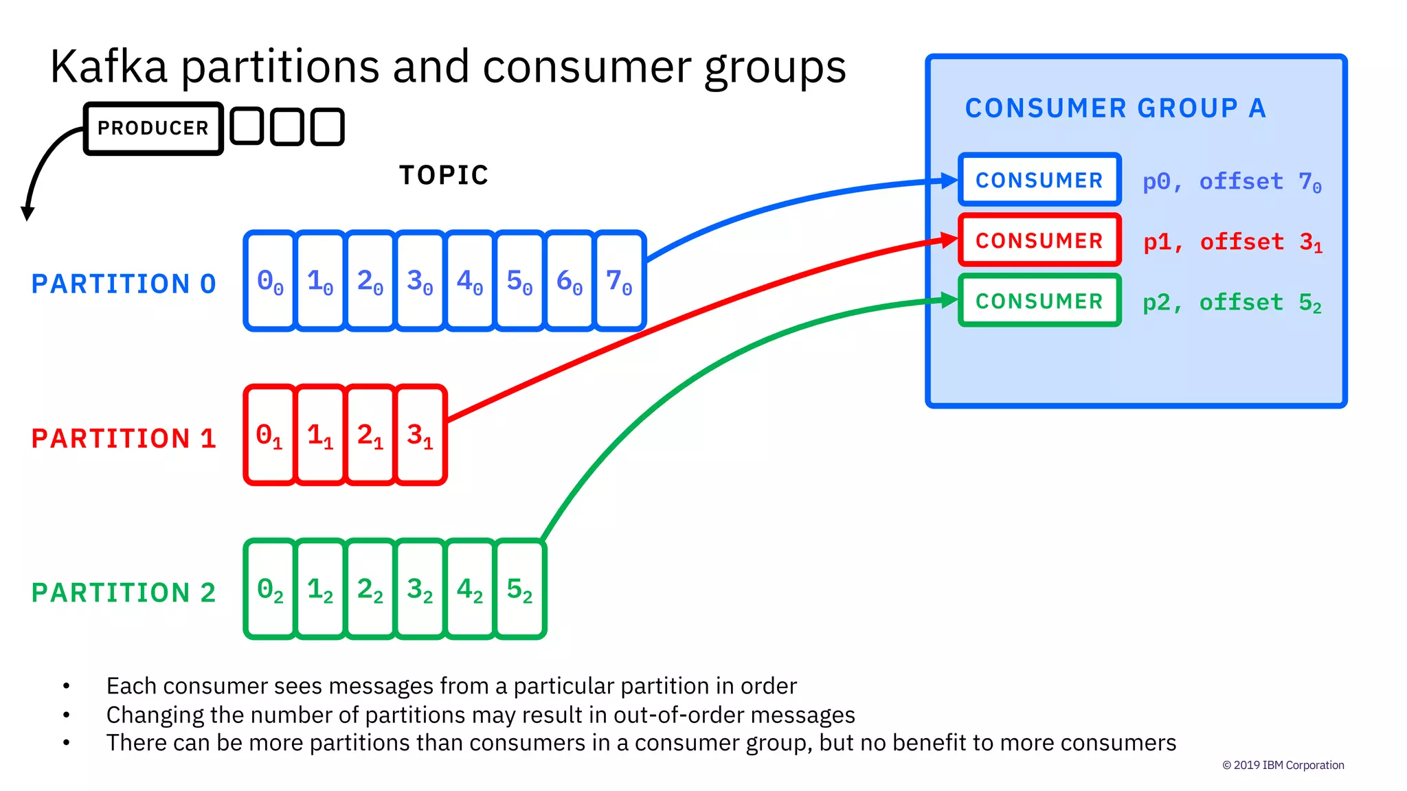 © 2019 IBM Corporation
CONSUMER GROUP A
TOPIC
PARTITION 0
PARTITION 1
PARTITION 2
CONSUMER
CONSUMER
CONSUMER
Kafka partitions and consumer groups
p0, offset 70
p1, offset 31
p2, offset 52
01 11 21 31
02 12 22 32 42 52
00 10 20 30 40 50 60 70
PRODUCER
• Each consumer sees messages from a particular partition in order
• Changing the number of partitions may result in out-of-order messages
• There can be more partitions than consumers in a consumer group, but no benefit to more consumers
 
