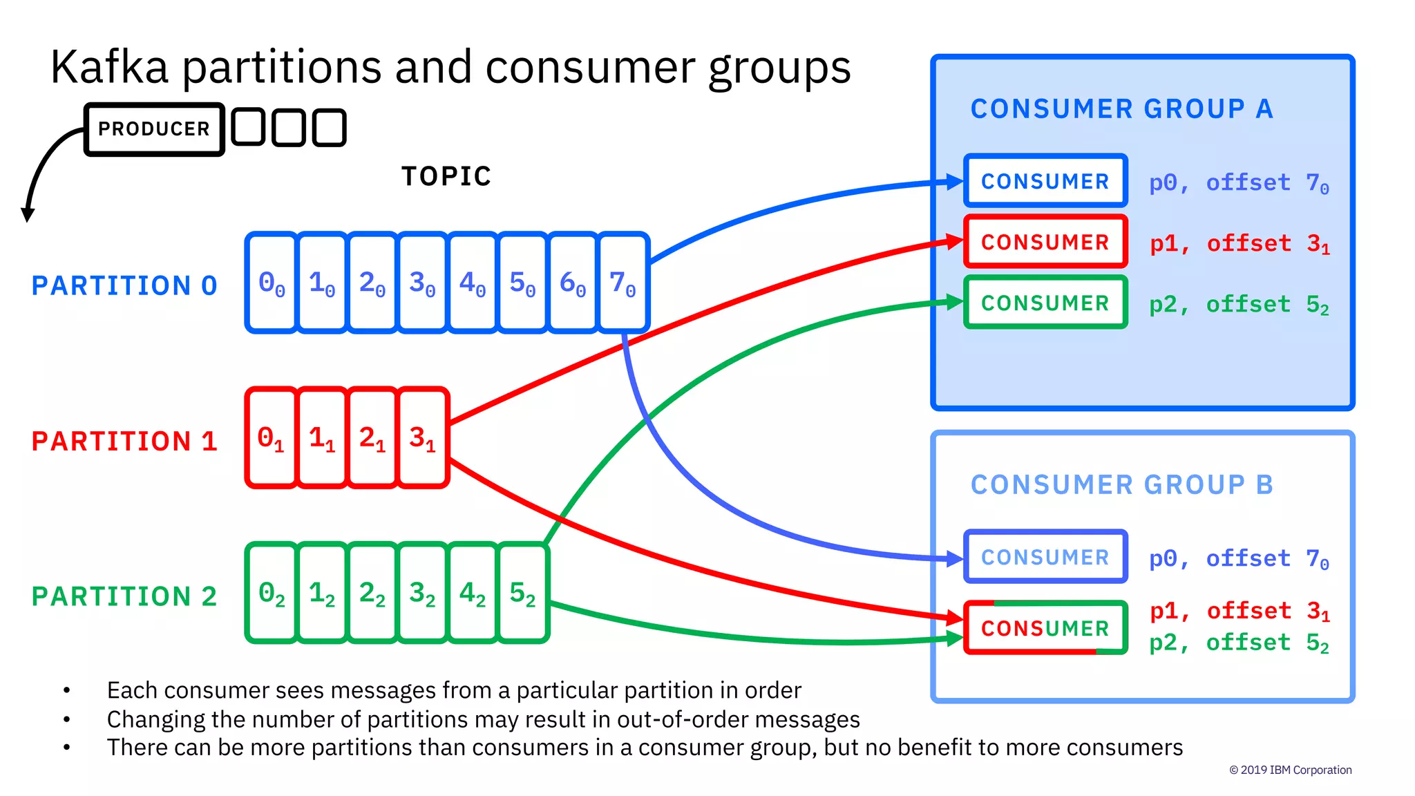 © 2019 IBM Corporation
CONSUMER GROUP A
TOPIC
PARTITION 0
PARTITION 1
PARTITION 2
CONSUMER
CONSUMER
CONSUMER
CONSUMER GROUP B
CONSUMER
CONSUMER
Kafka partitions and consumer groups
p0, offset 70
p1, offset 31
p2, offset 52
p0, offset 70
p1, offset 31
p2, offset 52
01 11 21 31
02 12 22 32 42 52
00 10 20 30 40 50 60 70
PRODUCER
• Each consumer sees messages from a particular partition in order
• Changing the number of partitions may result in out-of-order messages
• There can be more partitions than consumers in a consumer group, but no benefit to more consumers
 