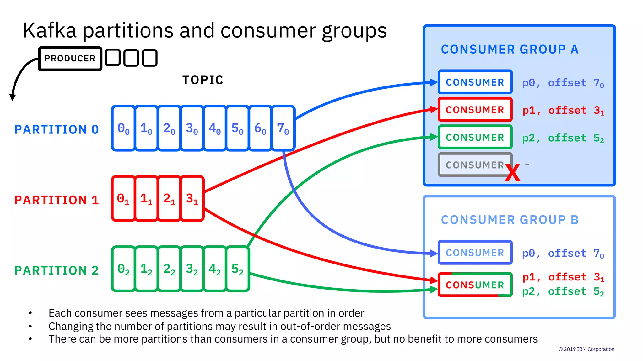 © 2019 IBM Corporation
CONSUMER GROUP A
TOPIC
PARTITION 0
PARTITION 1
PARTITION 2
CONSUMER
CONSUMER
CONSUMER
CONSUMER
CONSUMER GROUP B
CONSUMER
CONSUMER
Kafka partitions and consumer groups
-
p0, offset 70
p1, offset 31
p2, offset 52
p0, offset 70
p1, offset 31
p2, offset 52
01 11 21 31
02 12 22 32 42 52
00 10 20 30 40 50 60 70
PRODUCER
• Each consumer sees messages from a particular partition in order
• Changing the number of partitions may result in out-of-order messages
• There can be more partitions than consumers in a consumer group, but no benefit to more consumers
X
 