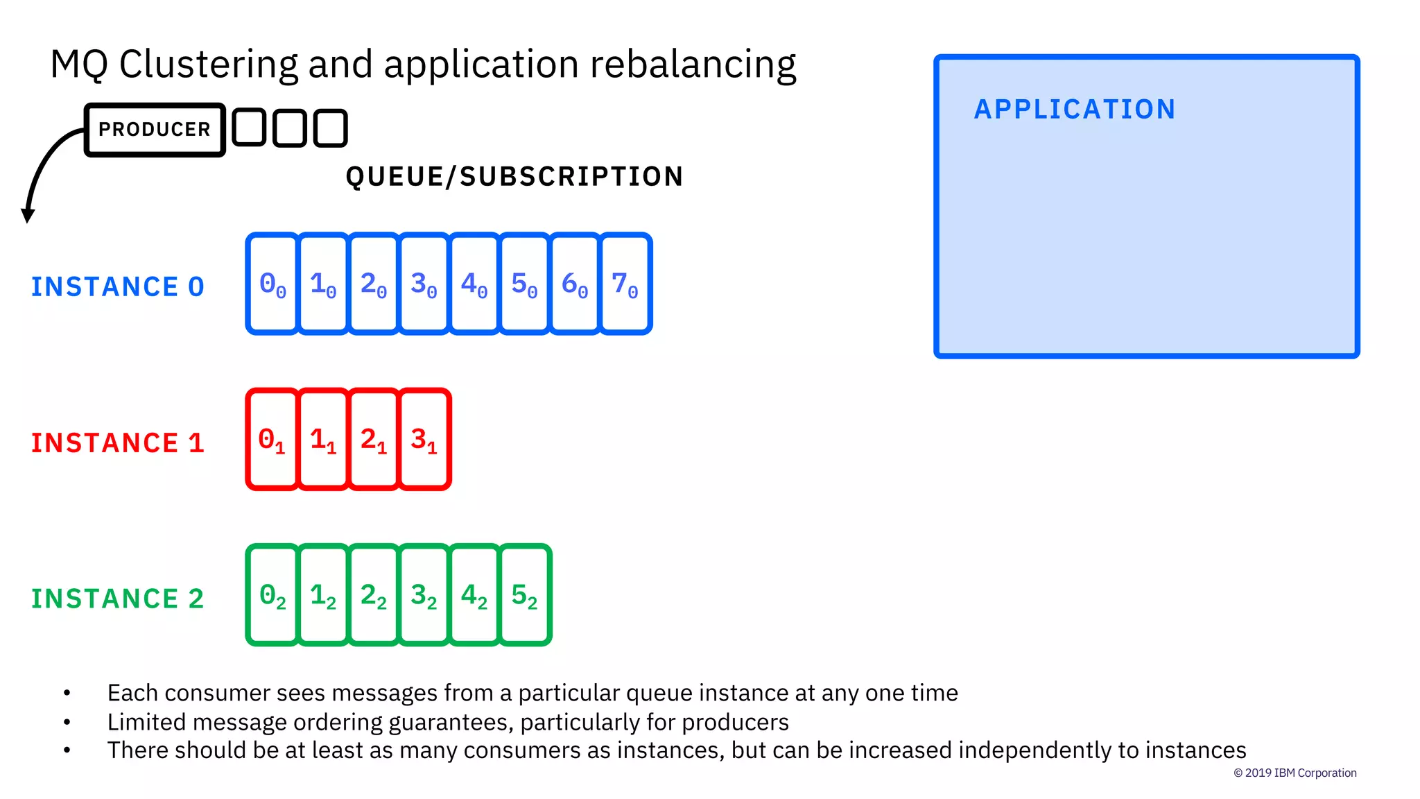 © 2019 IBM Corporation
MQ Clustering and application rebalancing
APPLICATION
QUEUE/SUBSCRIPTION
INSTANCE 0
INSTANCE 1
INSTANCE 2
01 11 21 31
02 12 22 32 42 52
00 10 20 30 40 50 60 70
PRODUCER
• Each consumer sees messages from a particular queue instance at any one time
• Limited message ordering guarantees, particularly for producers
• There should be at least as many consumers as instances, but can be increased independently to instances
 