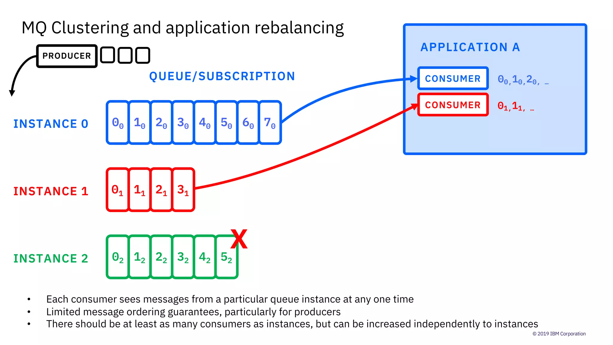 © 2019 IBM Corporation
MQ Clustering and application rebalancing
APPLICATION A
QUEUE/SUBSCRIPTION
INSTANCE 0
INSTANCE 1
INSTANCE 2
CONSUMER
CONSUMER
01 11 21 31
02 12 22 32 42 52
00 10 20 30 40 50 60 70
PRODUCER
• Each consumer sees messages from a particular queue instance at any one time
• Limited message ordering guarantees, particularly for producers
• There should be at least as many consumers as instances, but can be increased independently to instances
00,10,20, …
01,11, …
X
 