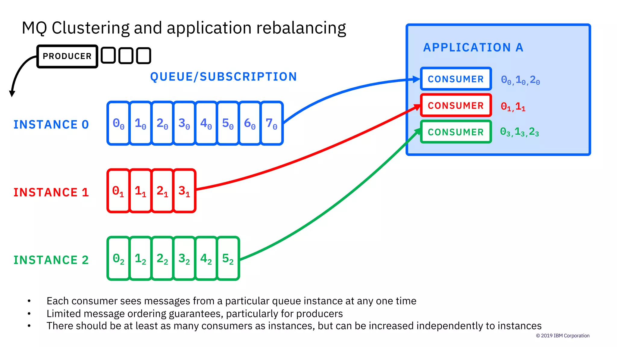 © 2019 IBM Corporation
MQ Clustering and application rebalancing
APPLICATION A
QUEUE/SUBSCRIPTION
INSTANCE 0
INSTANCE 1
INSTANCE 2
CONSUMER
CONSUMER
CONSUMER
01 11 21 31
02 12 22 32 42 52
00 10 20 30 40 50 60 70
PRODUCER
• Each consumer sees messages from a particular queue instance at any one time
• Limited message ordering guarantees, particularly for producers
• There should be at least as many consumers as instances, but can be increased independently to instances
00,10,20
01,11
03,13,23
 