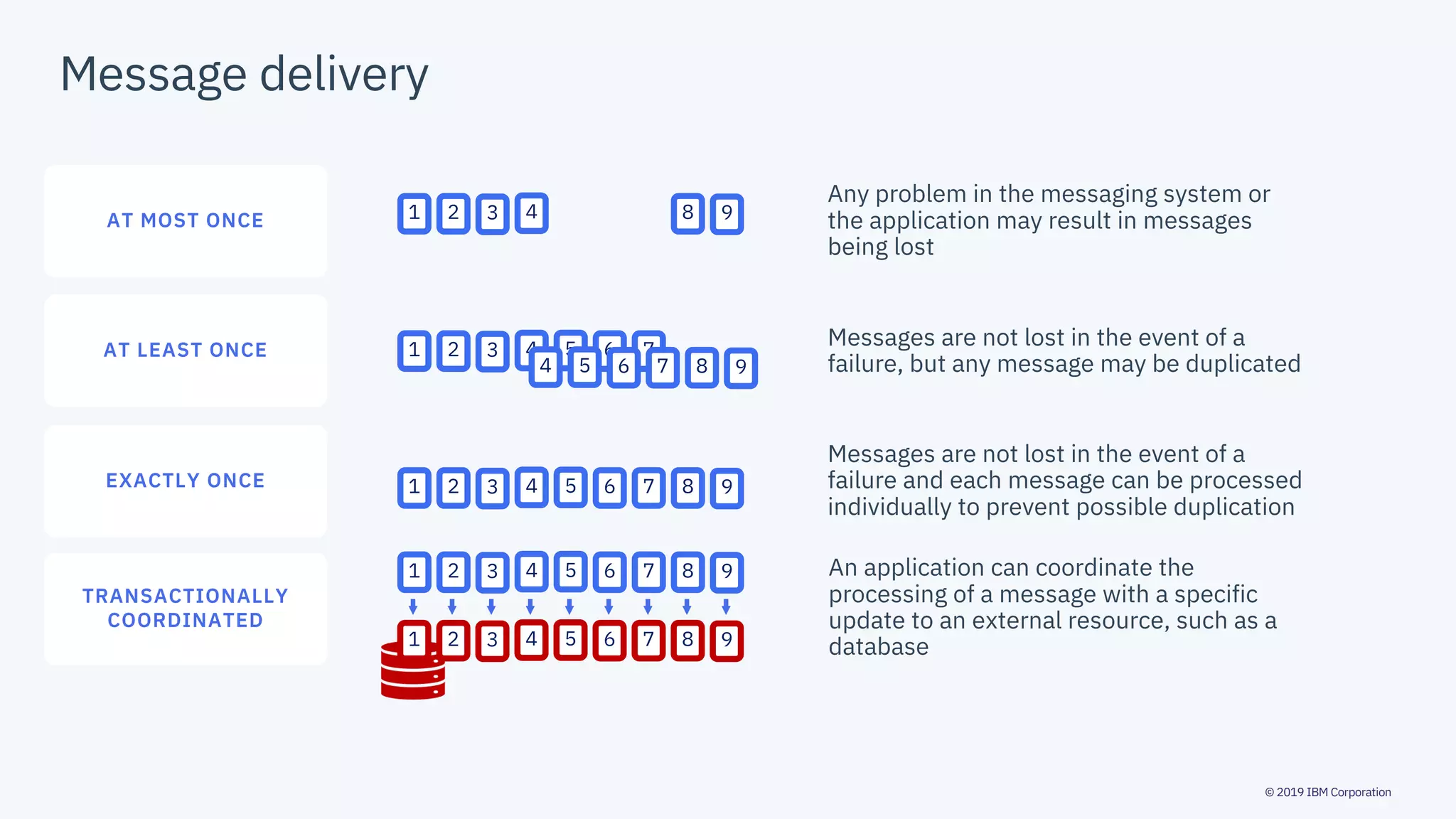 © 2019 IBM Corporation
Message delivery
TRANSACTIONALLY
COORDINATED
EXACTLY ONCE
AT LEAST ONCE
AT MOST ONCE 1 2 3 4 8 9
1 2 3 4 5 6 7
1 2 3 4 5 6 7 8 9
1 2 3 4 5 6 7 8 9
4 5 6 7 8 9
1 2 3 4 5 6 7 8 9
Any problem in the messaging system or
the application may result in messages
being lost
Messages are not lost in the event of a
failure, but any message may be duplicated
Messages are not lost in the event of a
failure and each message can be processed
individually to prevent possible duplication
An application can coordinate the
processing of a message with a specific
update to an external resource, such as a
database
 