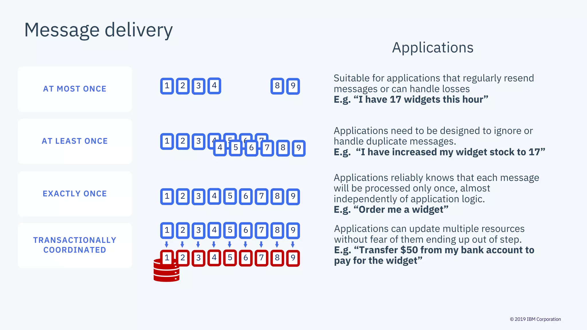 © 2019 IBM Corporation
Message delivery
TRANSACTIONALLY
COORDINATED
EXACTLY ONCE
AT LEAST ONCE
AT MOST ONCE 1 2 3 4 8 9
1 2 3 4 5 6 7
1 2 3 4 5 6 7 8 9
1 2 3 4 5 6 7 8 9
4 5 6 7 8 9
1 2 3 4 5 6 7 8 9
Suitable for applications that regularly resend
messages or can handle losses
E.g. “I have 17 widgets this hour”
Applications need to be designed to ignore or
handle duplicate messages.
E.g. “I have increased my widget stock to 17”
Applications reliably knows that each message
will be processed only once, almost
independently of application logic.
E.g. “Order me a widget”
Applications can update multiple resources
without fear of them ending up out of step.
E.g. “Transfer $50 from my bank account to
pay for the widget”
Applications
 