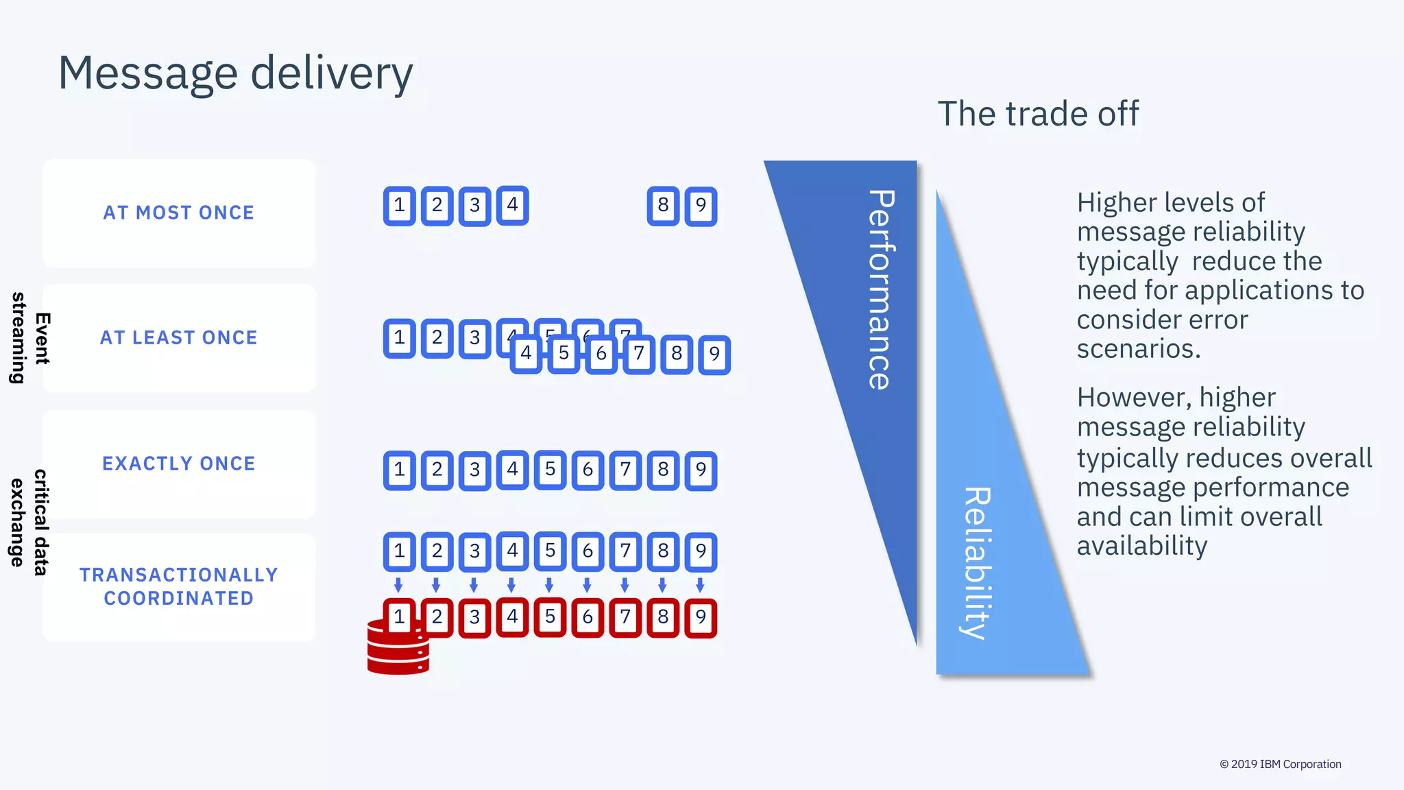 © 2019 IBM Corporation
Message delivery
TRANSACTIONALLY
COORDINATED
EXACTLY ONCE
AT LEAST ONCE
AT MOST ONCE 1 2 3 4 8 9
1 2 3 4 5 6 7
1 2 3 4 5 6 7 8 9
1 2 3 4 5 6 7 8 9
4 5 6 7 8 9
1 2 3 4 5 6 7 8 9
Higher levels of
message reliability
typically reduce the
need for applications to
consider error
scenarios.
However, higher
message reliability
typically reduces overall
message performance
and can limit overall
availability
The trade off
Event
streaming
criticaldata
exchange
Reliability
Performance
 