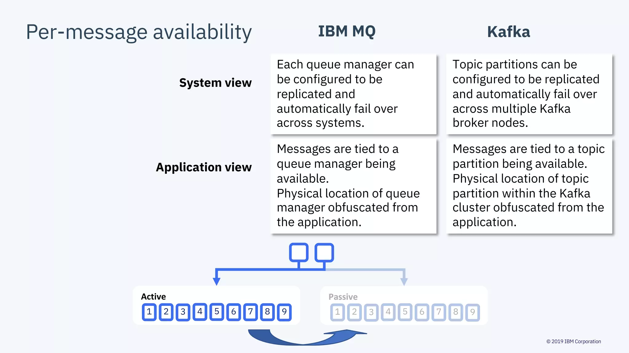 © 2019 IBM Corporation
Per-message availability IBM MQ Kafka
Application view
System view
Messages are tied to a
queue manager being
available.
Physical location of queue
manager obfuscated from
the application.
Messages are tied to a topic
partition being available.
Physical location of topic
partition within the Kafka
cluster obfuscated from the
application.
Each queue manager can
be configured to be
replicated and
automatically fail over
across systems.
Topic partitions can be
configured to be replicated
and automatically fail over
across multiple Kafka
broker nodes.
PassiveActive
1 2 3 4 5 6 7 8 9 1 2 3 4 5 6 7 8 9
 