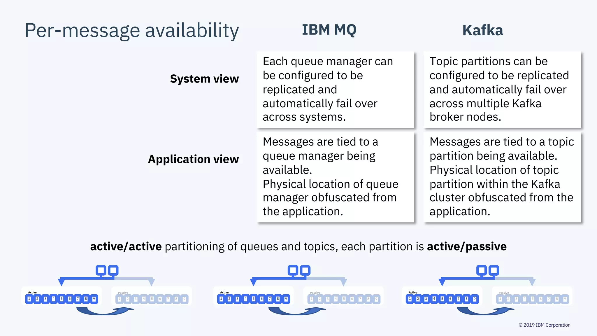 © 2019 IBM Corporation
Per-message availability IBM MQ Kafka
PassiveActive
1 2 3 4 5 6 7 8 9 1 2 3 4 5 6 7 8 9
PassiveActive
1 2 3 4 5 6 7 8 9 1 2 3 4 5 6 7 8 9
PassiveActive
1 2 3 4 5 6 7 8 9 1 2 3 4 5 6 7 8 9
active/active partitioning of queues and topics, each partition is active/passive
Application view
System view
Messages are tied to a
queue manager being
available.
Physical location of queue
manager obfuscated from
the application.
Messages are tied to a topic
partition being available.
Physical location of topic
partition within the Kafka
cluster obfuscated from the
application.
Each queue manager can
be configured to be
replicated and
automatically fail over
across systems.
Topic partitions can be
configured to be replicated
and automatically fail over
across multiple Kafka
broker nodes.
 