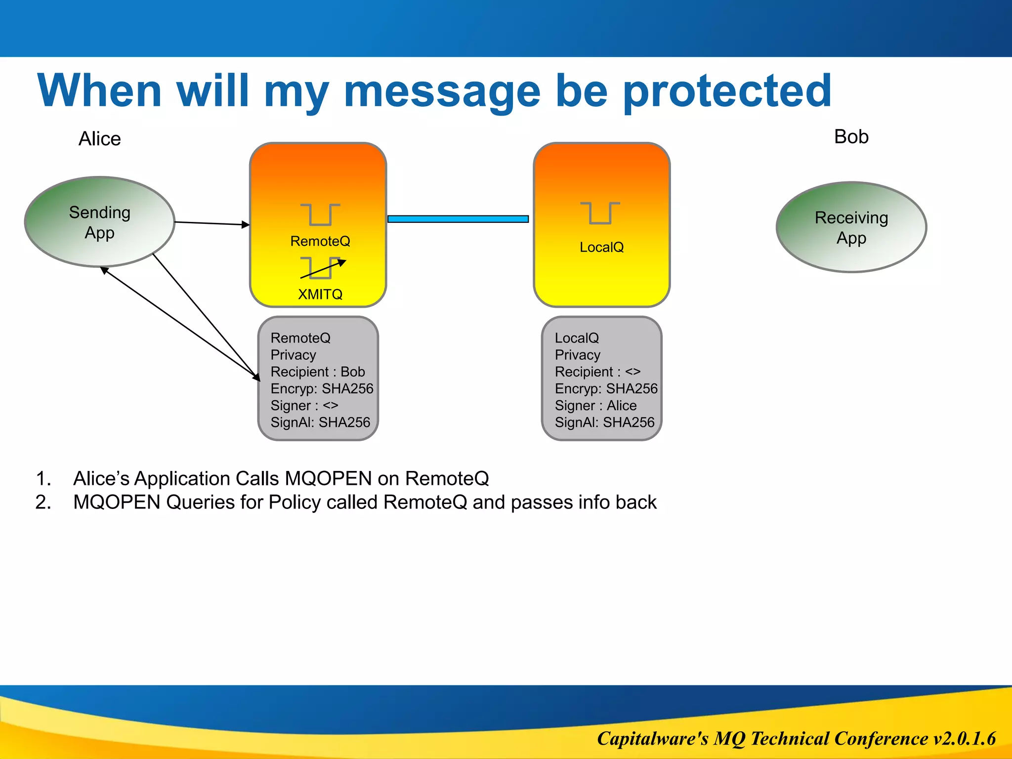 Capitalware's MQ Technical Conference v2.0.1.6
When will my message be protected
Sending
App
Receiving
AppRemoteQ
Alice Bob
RemoteQ
Privacy
Recipient : Bob
Encryp: SHA256
Signer : <>
SignAl: SHA256
LocalQ
LocalQ
Privacy
Recipient : <>
Encryp: SHA256
Signer : Alice
SignAl: SHA256
1. Alice’s Application Calls MQOPEN on RemoteQ
2. MQOPEN Queries for Policy called RemoteQ and passes info back
XMITQ
 