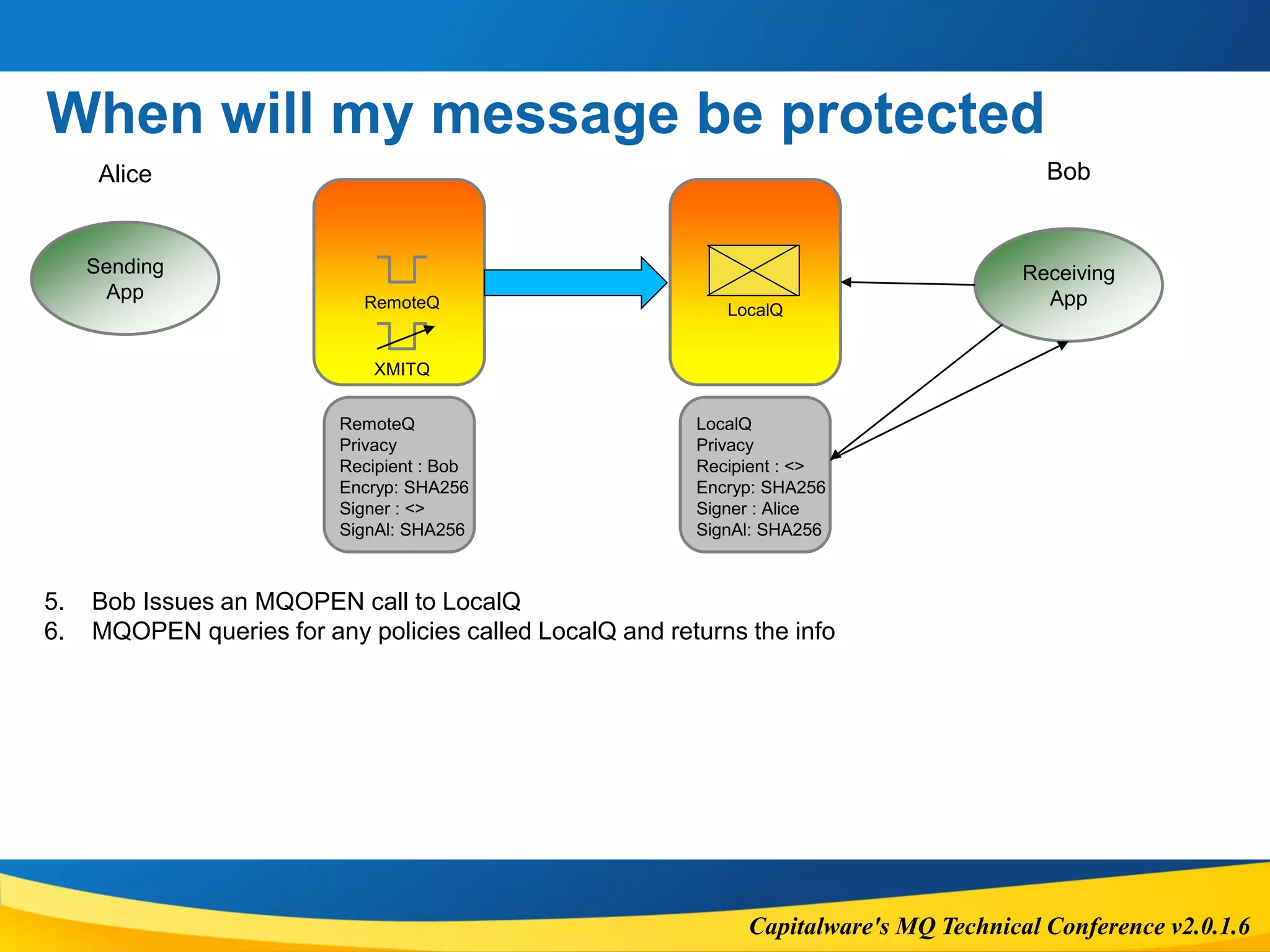 Capitalware's MQ Technical Conference v2.0.1.6
When will my message be protected
Sending
App
Receiving
AppRemoteQ
Alice Bob
LocalQ
5. Bob Issues an MQOPEN call to LocalQ
6. MQOPEN queries for any policies called LocalQ and returns the info
RemoteQ
Privacy
Recipient : Bob
Encryp: SHA256
Signer : <>
SignAl: SHA256
LocalQ
Privacy
Recipient : <>
Encryp: SHA256
Signer : Alice
SignAl: SHA256
XMITQ
 