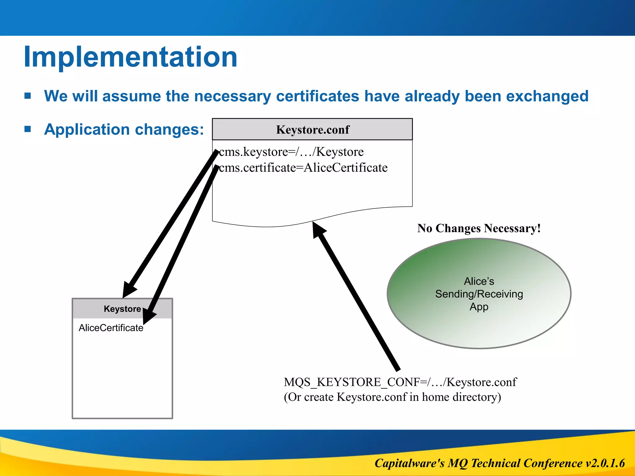 Capitalware's MQ Technical Conference v2.0.1.6
Implementation
 We will assume the necessary certificates have already been exchanged
 Application changes:
Alice’s
Sending/Receiving
AppKeystore
AliceCertificate
Keystore.conf
cms.keystore=/…/Keystore
cms.certificate=AliceCertificate
MQS_KEYSTORE_CONF=/…/Keystore.conf
(Or create Keystore.conf in home directory)
No Changes Necessary!
 