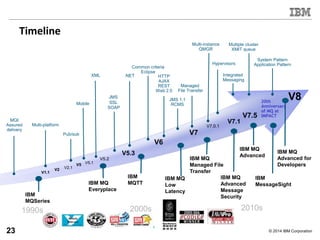 © 2014 IBM Corporation
1990s 2000s 2010s
JMS
MQI
Assured
delivery
IBM
MQSeries
Multi-platform
Mobile
.NET
Common criteria
Eclipse
JMS 1.1
RCMS
IBM MQ
Low
Latency
V1.1
V2
V5 V5.1
V5.3
V2.1
V5.2
V6
V7
V7.0.1
SSL
SOAP
XML
IBM MQ
Managed File
Transfer
IBM
MQTT
HTTP
AJAX
REST
Web 2.0
Managed
File Transfer
Pub/sub
IBM MQ
Everyplace
IBM MQ
Advanced
Message
Security
V7.1
V7.5
Integrated
Messaging
Hypervisors
IBM MQ
Advanced
System Pattern
Application Pattern
IBM MQ
Advanced for
Developers
IBM
MessageSight
Multiple cluster
XMIT queue
Multi-instance
QMGR
IBM MQ
Low
Latency
20th
Anniversary
of MQ at
IMPACT
V8
Timeline
23
 
