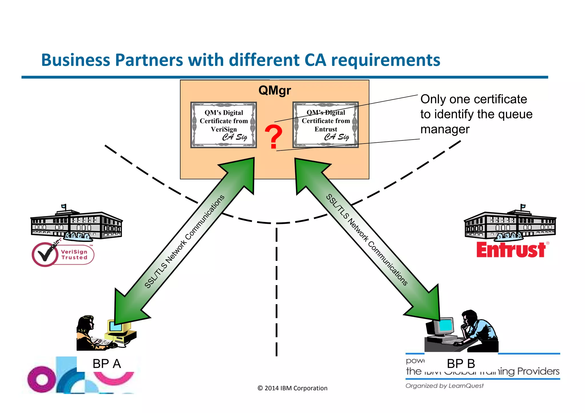 Business Partners with different CA requirements 
QMgr4B 
QMgr4A QMgr 
QM's Digital 
Certificate from 
Entrust 
CA Sig 
CA Sig ? 
BP A BP B 
© 2014 IBM Corporation 
SSL/TLS Network Communications 
SSL/TLS Network Communications 
QM's Digital 
Certificate from 
VeriSign 
Only one certificate 
to identify the queue 
manager 
 