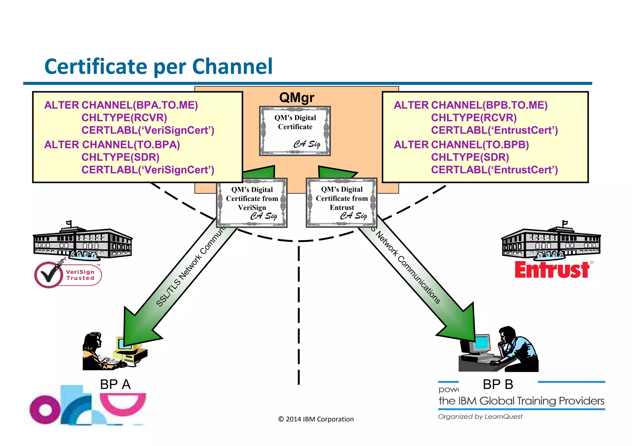 QM's Digital 
Certificate 
QM's Digital 
Certificate from 
BP A BP B 
© 2014 IBM Corporation 
Certificate per Channel 
QMgr 
SSL/TLS Network Communications 
SSL/TLS Network Communications 
Entrust 
CA Sig 
QM's Digital 
Certificate from 
VeriSign 
CA Sig 
CA Sig 
ALTER CHANNEL(BPB.TO.ME) 
CHLTYPE(RCVR) 
CERTLABL(‘EntrustCert’) 
ALTER CHANNEL(TO.BPB) 
CHLTYPE(SDR) 
CERTLABL(‘EntrustCert’) 
ALTER CHANNEL(BPA.TO.ME) 
CHLTYPE(RCVR) 
CERTLABL(‘VeriSignCert’) 
ALTER CHANNEL(TO.BPA) 
CHLTYPE(SDR) 
CERTLABL(‘VeriSignCert’) 
 