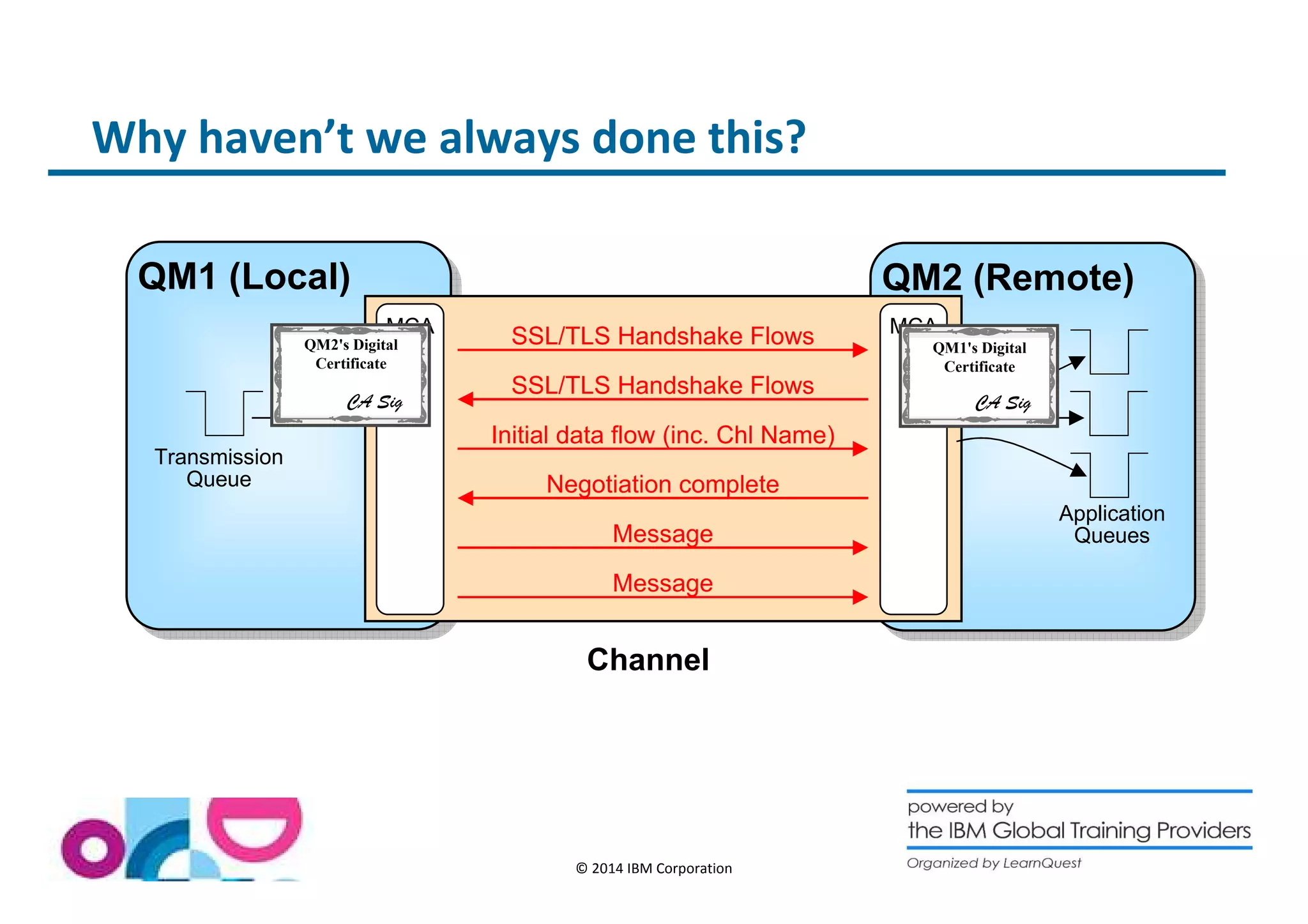Why haven’t we always done this? 
QQMM11 ((LLooccaall)) QQMM22 ((RReemmoottee)) 
MCA MCA 
SSL/TLS Handshake Flows 
SSL/TLS Handshake Flows 
Initial data flow (inc. Chl Name) 
Negotiation complete 
Channel 
© 2014 IBM Corporation 
Transmission 
Queue 
Application 
Message Queues 
Message 
QM2's Digital 
Certificate 
CA Sig 
QM1's Digital 
Certificate 
CA Sig 
 