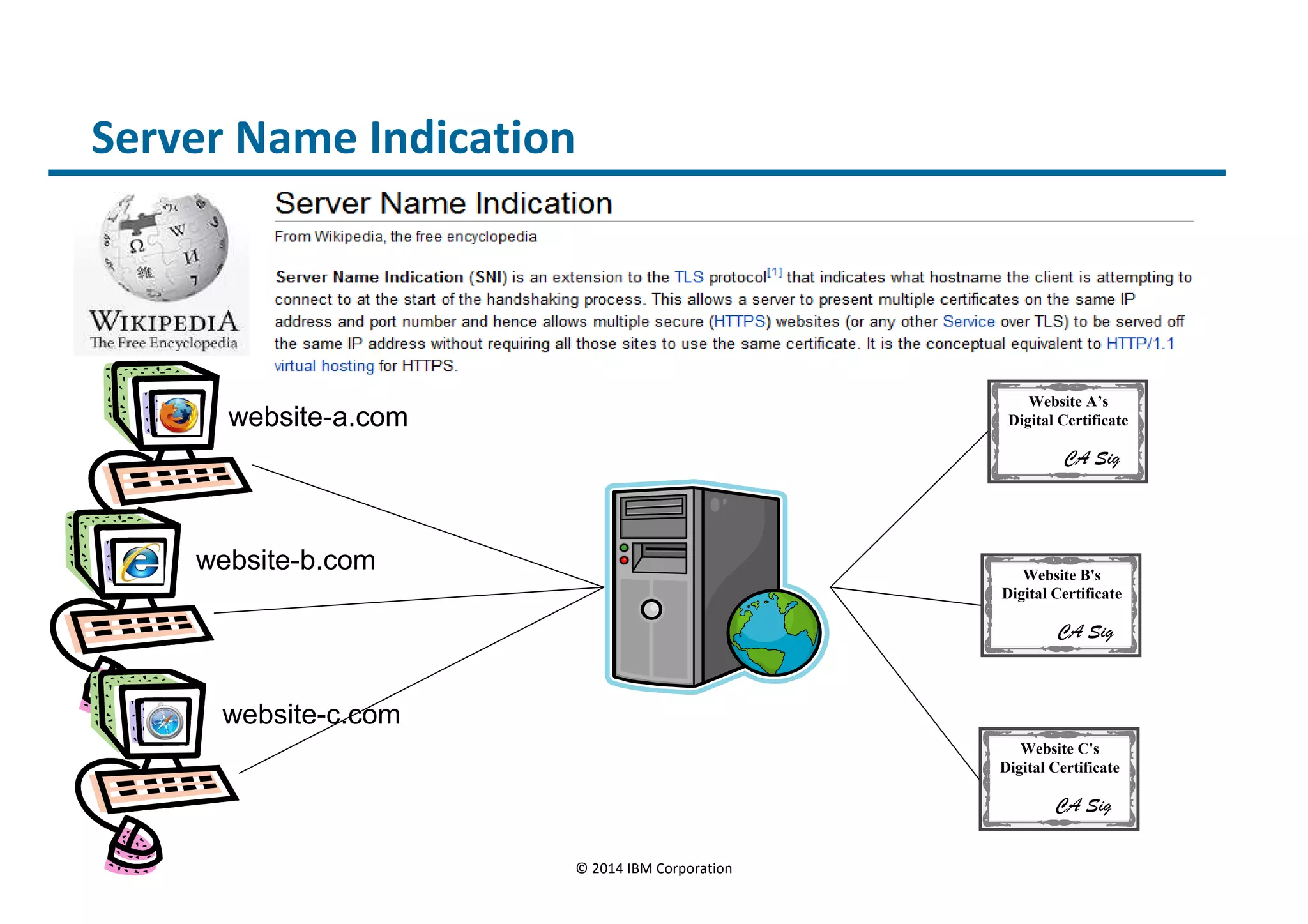 Server Name Indication 
© 2014 IBM Corporation 
Website A’s 
Digital Certificate 
CA Sig 
Website B's 
Digital Certificate 
CA Sig 
Website C's 
Digital Certificate 
CA Sig 
website-a.com 
website-b.com 
website-c.com 
 