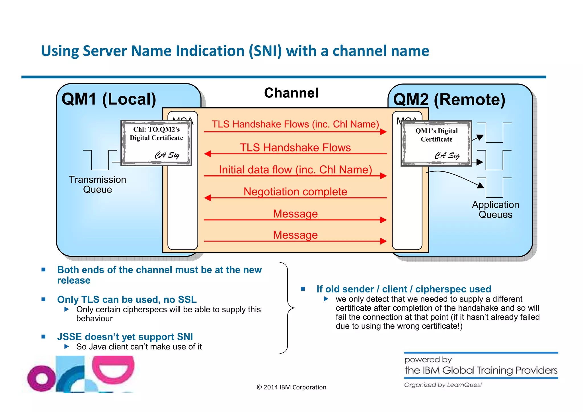 Using Server Name Indication (SNI) with a channel name 
QQMM11 ((LLooccaall)) QQMM22 ((RReemmoottee)) 
MCA MCA 
TLS Handshake Flows (inc. Chl Name) 
TLS Handshake Flows 
Initial data flow (inc. Chl Name) 
Negotiation complete 
 Both ends of the channel must be at the new 
© 2014 IBM Corporation 
release 
 Only TLS can be used, no SSL 
 Only certain cipherspecs will be able to supply this 
behaviour 
 JSSE doesn’t yet support SNI 
 So Java client can’t make use of it 
 If old sender / client / cipherspec used 
 we only detect that we needed to supply a different 
certificate after completion of the handshake and so will 
fail the connection at that point (if it hasn’t already failed 
due to using the wrong certificate!) 
Channel 
Transmission 
Queue 
Application 
Message Queues 
Message 
Chl: TO.QM2's 
Digital Certificate 
CA Sig 
QM1’s Digital 
Certificate 
CA Sig 
 