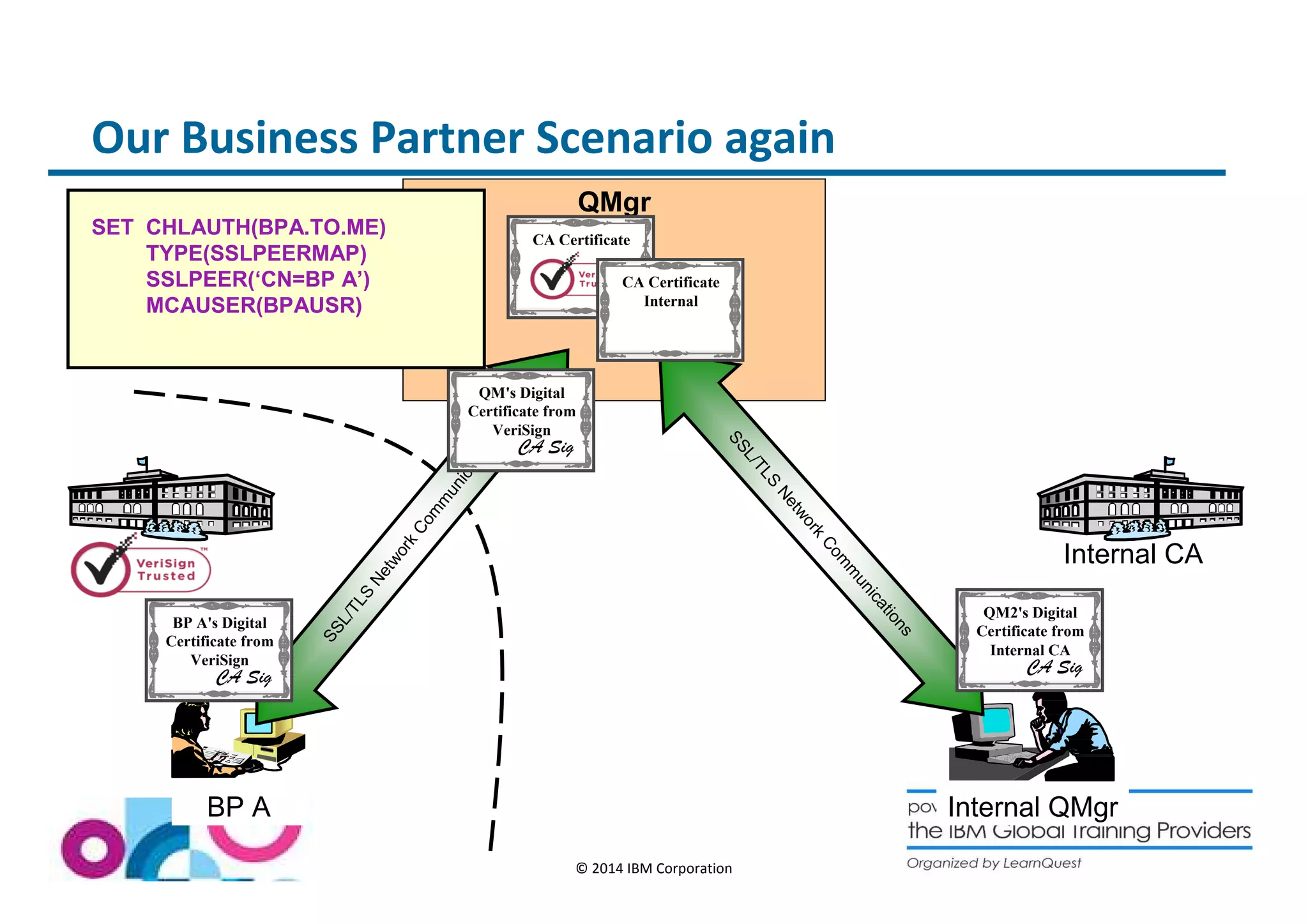 Our Business Partner Scenario again 
QMgr 
Internal CA 
BP A Internal QMgr 
© 2014 IBM Corporation 
SSL/TLS Network Communications 
SSL/TLS Network Communications 
QM's Digital 
Certificate from 
VeriSign 
CA Sig 
SET CHLAUTH(BPA.TO.ME) 
TYPE(SSLPEERMAP) 
SSLPEER(‘CN=BP A’) 
MCAUSER(BPAUSR) 
CA Certificate 
BP A's Digital 
Certificate from 
VeriSign 
CA Sig 
QM2's Digital 
Certificate from 
Internal CA 
CA Sig 
CA Certificate 
Internal 
 