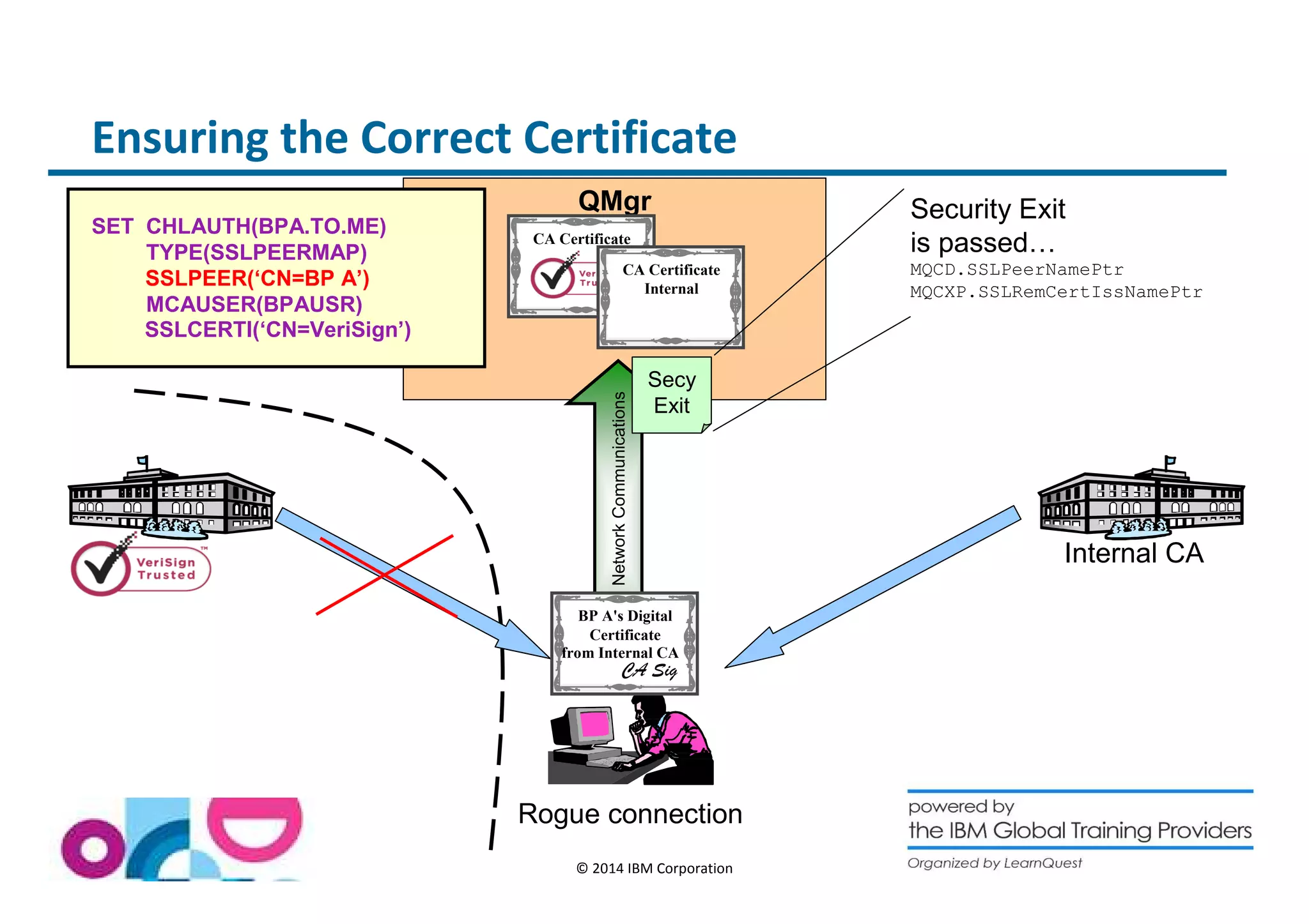 Ensuring the Correct Certificate 
QMgr 
from Internal CA 
© 2014 IBM Corporation 
SET CHLAUTH(BPA.TO.ME) 
TYPE(SSLPEERMAP) 
SSLPEER(‘CN=BP A’) 
MCAUSER(BPAUSR) 
CA Certificate 
CA Certificate 
Internal 
Rogue connection 
SSLCERTI(‘CN=VeriSign’) 
SSL/TLS Network Communications BP A's Digital 
Certificate 
CA Sig 
Internal CA 
Secy 
Exit 
Security Exit 
is passed… 
MQCD.SSLPeerNamePtr 
MQCXP.SSLRemCertIssNamePtr 
 
