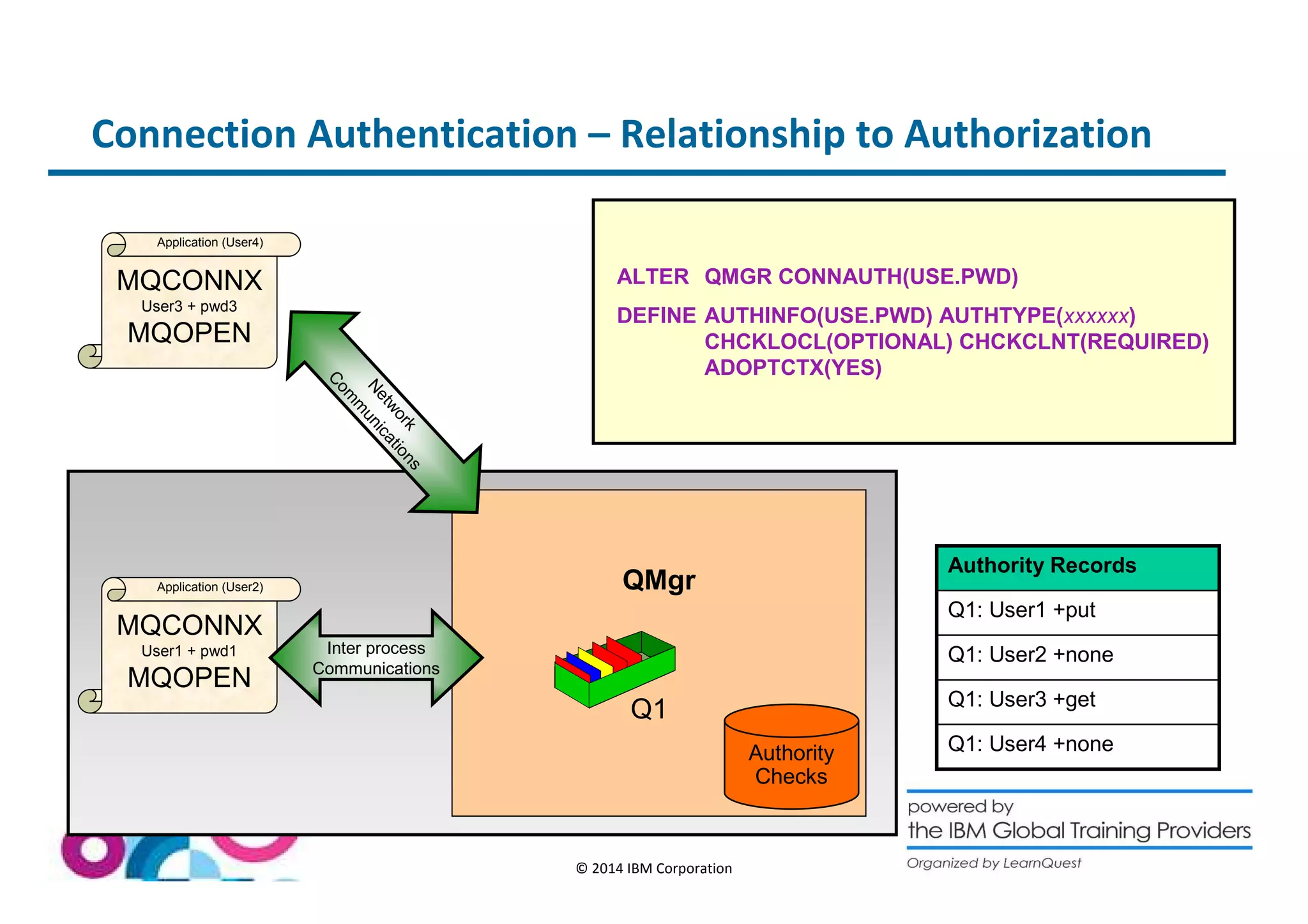 Connection Authentication – Relationship to Authorization 
ALTER QMGR CONNAUTH(USE.PWD) 
DEFINE AUTHINFO(USE.PWD) AUTHTYPE(xxxxxx) 
Application (User2) QMgr 
CHCKLOCL(OPTIONAL) CHCKCLNT(REQUIRED) 
ADOPTCTX(YES) 
© 2014 IBM Corporation 
Application (User4) 
MQCONNX 
User3 + pwd3 
MQOPEN 
MQCONNX 
User1 + pwd1 
MQOPEN 
Network 
Communications 
Inter process 
Communications 
Authority 
Checks 
Authority Records 
Q1: User1 +put 
Q1: User2 +none 
Q1: User3 +get 
Q1: User4 +none 
Q1 
 