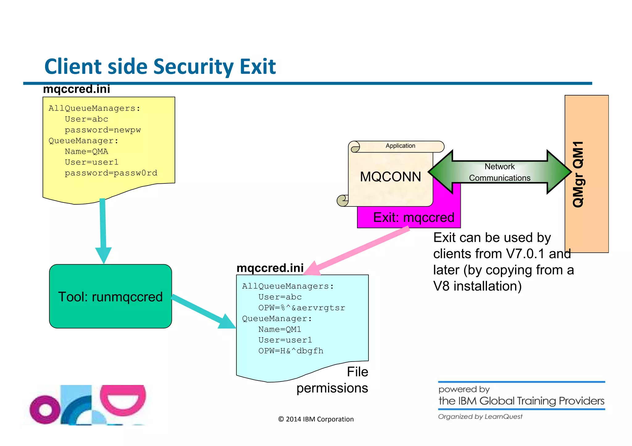 © 2014 IBM Corporation 
Application 
Exit: mqccred 
Client side Security Exit 
MQCONN 
QMgr QM1 
Network 
Communications 
AllQueueManagers: 
User=abc 
OPW=%^aervrgtsr 
QueueManager: 
Name=QM1 
User=user1 
OPW=H^dbgfh 
mqccred.ini 
AllQueueManagers: 
User=abc 
password=newpw 
QueueManager: 
Name=QMA 
User=user1 
password=passw0rd 
Tool: runmqccred 
mqccred.ini 
File 
permissions 
Exit can be used by 
clients from V7.0.1 and 
later (by copying from a 
V8 installation) 
 