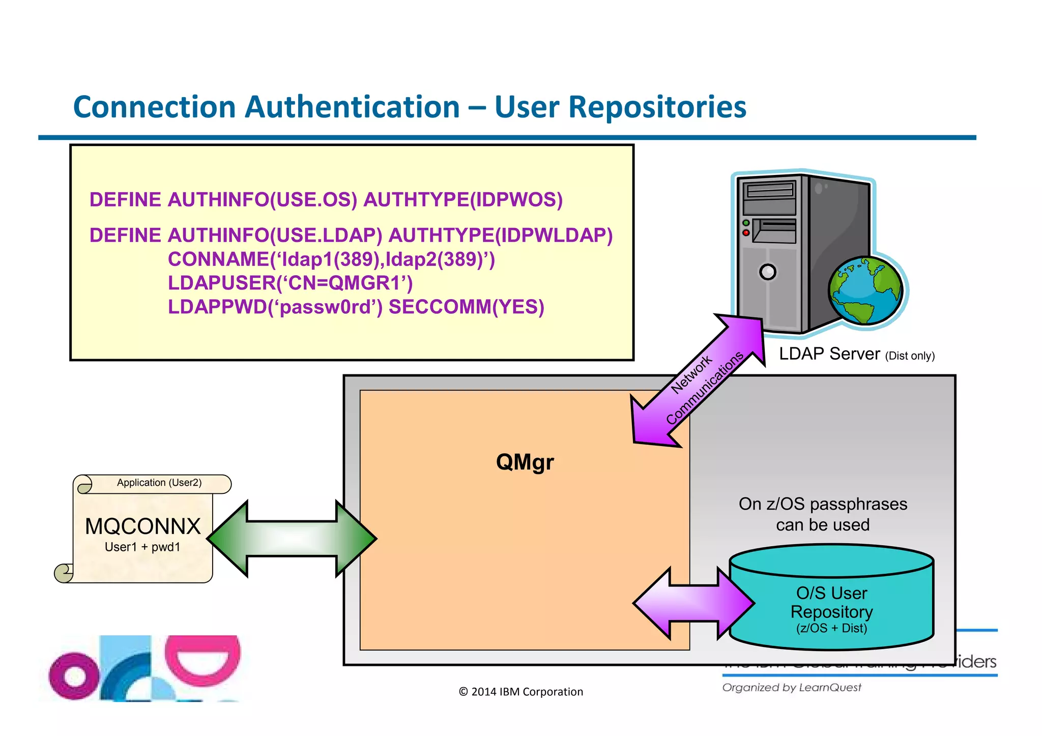 Connection Authentication – User Repositories 
QMgr 
© 2014 IBM Corporation 
O/S User 
Repository 
(z/OS + Dist) 
Network 
Communications 
LDAP Server (Dist only) 
DEFINE AUTHINFO(USE.OS) AUTHTYPE(IDPWOS) 
DEFINE AUTHINFO(USE.LDAP) AUTHTYPE(IDPWLDAP) 
CONNAME(‘ldap1(389),ldap2(389)’) 
LDAPUSER(‘CN=QMGR1’) 
LDAPPWD(‘passw0rd’) SECCOMM(YES) 
Application (User2) 
MQCONNX 
User1 + pwd1 
On z/OS passphrases 
can be used 
 