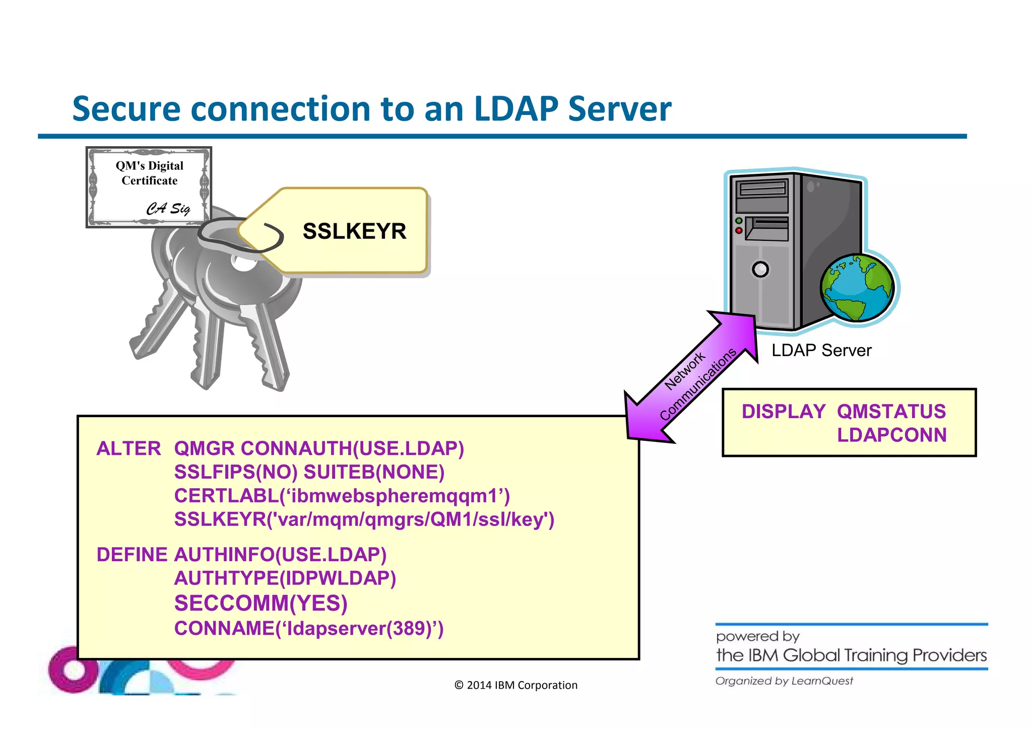 Secure connection to an LDAP Server 
© 2014 IBM Corporation 
QM's Digital 
Certificate 
CA Sig 
SSLKEYR 
LDAP Server 
ALTER QMGR CONNAUTH(USE.LDAP) 
SSLFIPS(NO) SUITEB(NONE) 
CERTLABL(‘ibmwebspheremqqm1’) 
SSLKEYR('var/mqm/qmgrs/QM1/ssl/key') 
DEFINE AUTHINFO(USE.LDAP) 
AUTHTYPE(IDPWLDAP) 
SECCOMM(YES) 
CONNAME(‘ldapserver(389)’) 
Network 
Communications 
DISPLAY QMSTATUS 
LDAPCONN 
 