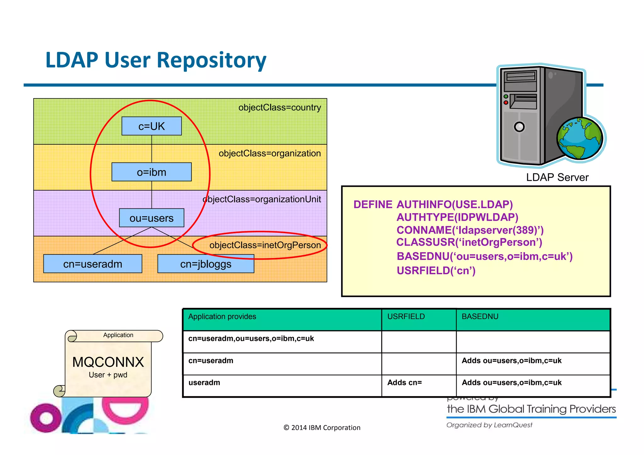 BASEDNU 
LDAP User Repository 
objectClass=country 
objectClass=organization 
objectClass=organizationUnit 
objectClass=inetOrgPerson 
LDAP Server 
Application cn=useradm,ou=users,o=ibm,c=uk 
Adds useradm Adds cn= ou=users,o=ibm,c=uk 
© 2014 IBM Corporation 
USRFIELD 
cn=useradm Adds ou=users,o=ibm,c=uk 
c=UK 
DEFINE AUTHINFO(USE.LDAP) 
AUTHTYPE(IDPWLDAP) 
CONNAME(‘ldapserver(389)’) 
o=ibm 
cn=useradm cn=jbloggs 
MQCONNX 
User + pwd 
Application provides 
BASEDNU(‘ou=users,o=ibm,c=uk’) 
USRFIELD(‘cn’) 
ou=users 
CLASSUSR(‘inetOrgPerson’) 
 