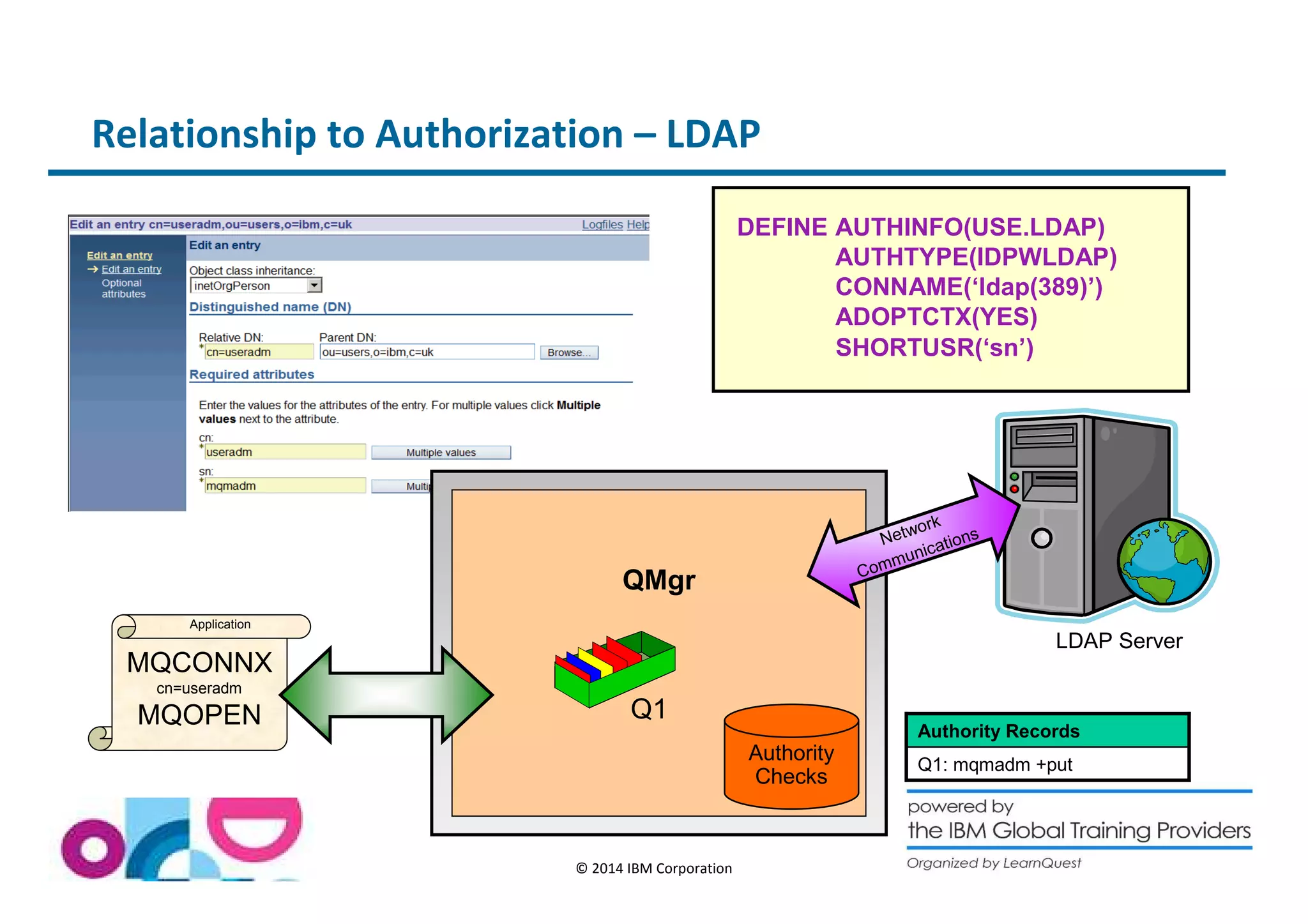 Relationship to Authorization – LDAP 
QMgr 
© 2014 IBM Corporation 
DEFINE AUTHINFO(USE.LDAP) 
AUTHTYPE(IDPWLDAP) 
CONNAME(‘ldap(389)’) 
ADOPTCTX(YES) 
SHORTUSR(‘sn’) 
Authority Records 
Authority 
Checks Q1: mqmadm +put 
Q1 
Application 
MQCONNX 
cn=useradm 
MQOPEN 
Network 
Communications 
LDAP Server 
 