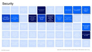 Mqsc Model Command IBM MQ Whats new - including 9.3 and 9.3.1 | PPTX
